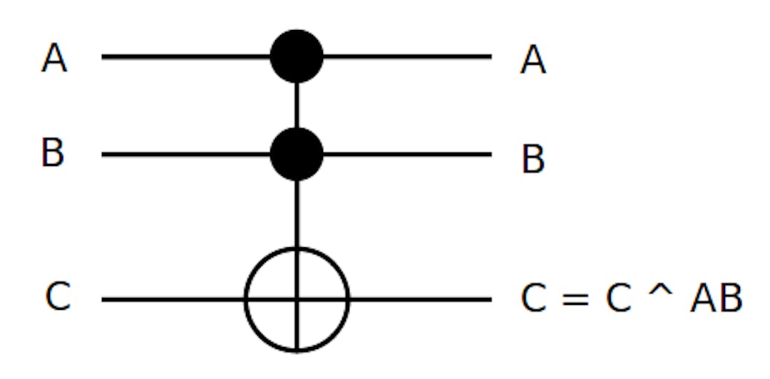 Toffoli gate - A and B are inputs, C is combined by exclusive or with (A and B)