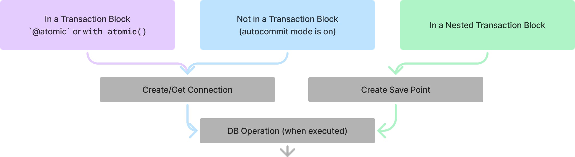 Python: A Deeper Look Into How Django Transactions Work | HackerNoon