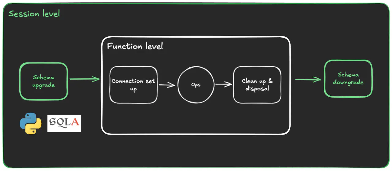 featured image - How to Set Up Session-Level Database Migrations in Python