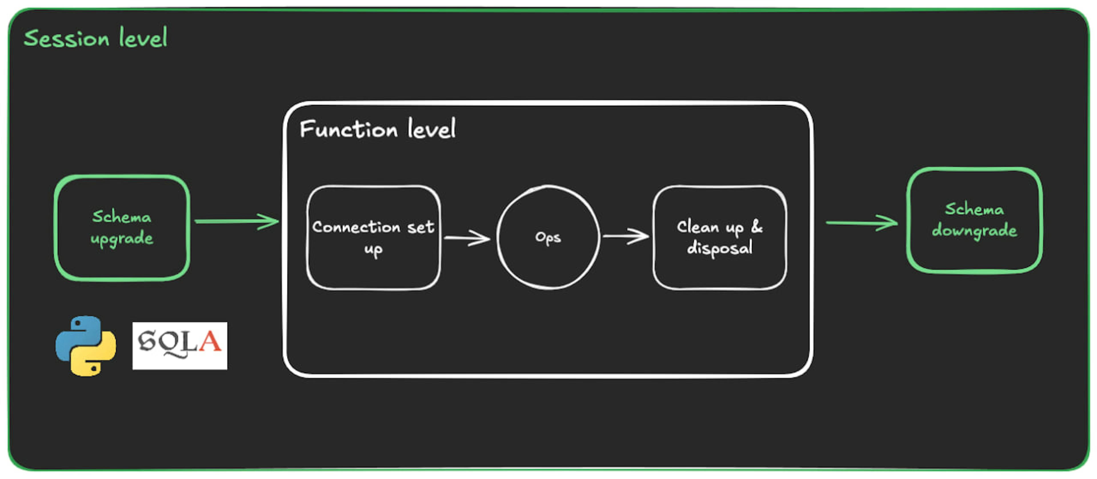 featured image - How to Set Up Session-Level Database Migrations in Python
