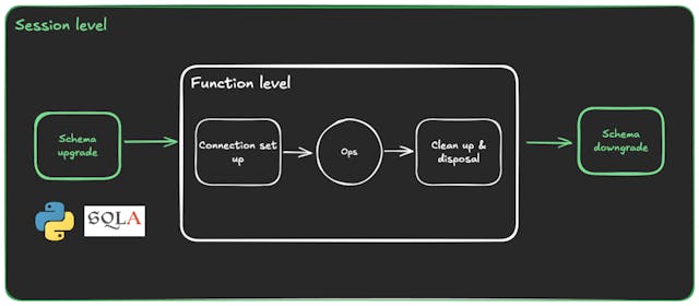 /how-to-set-up-session-level-database-migrations-in-python feature image