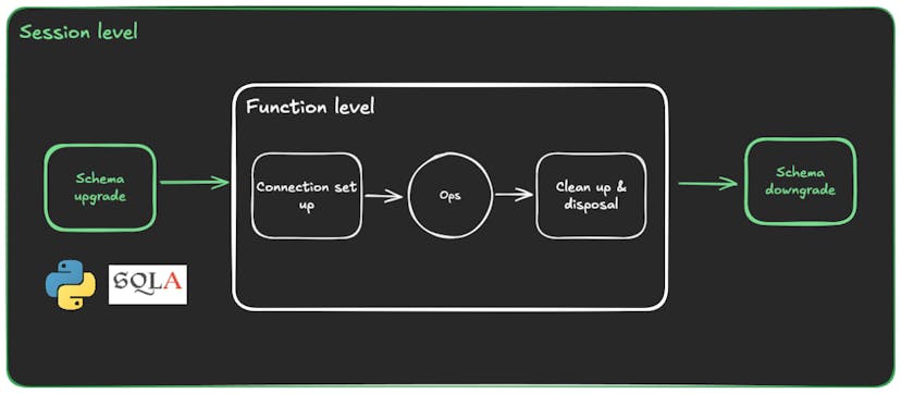 /how-to-set-up-session-level-database-migrations-in-python feature image
