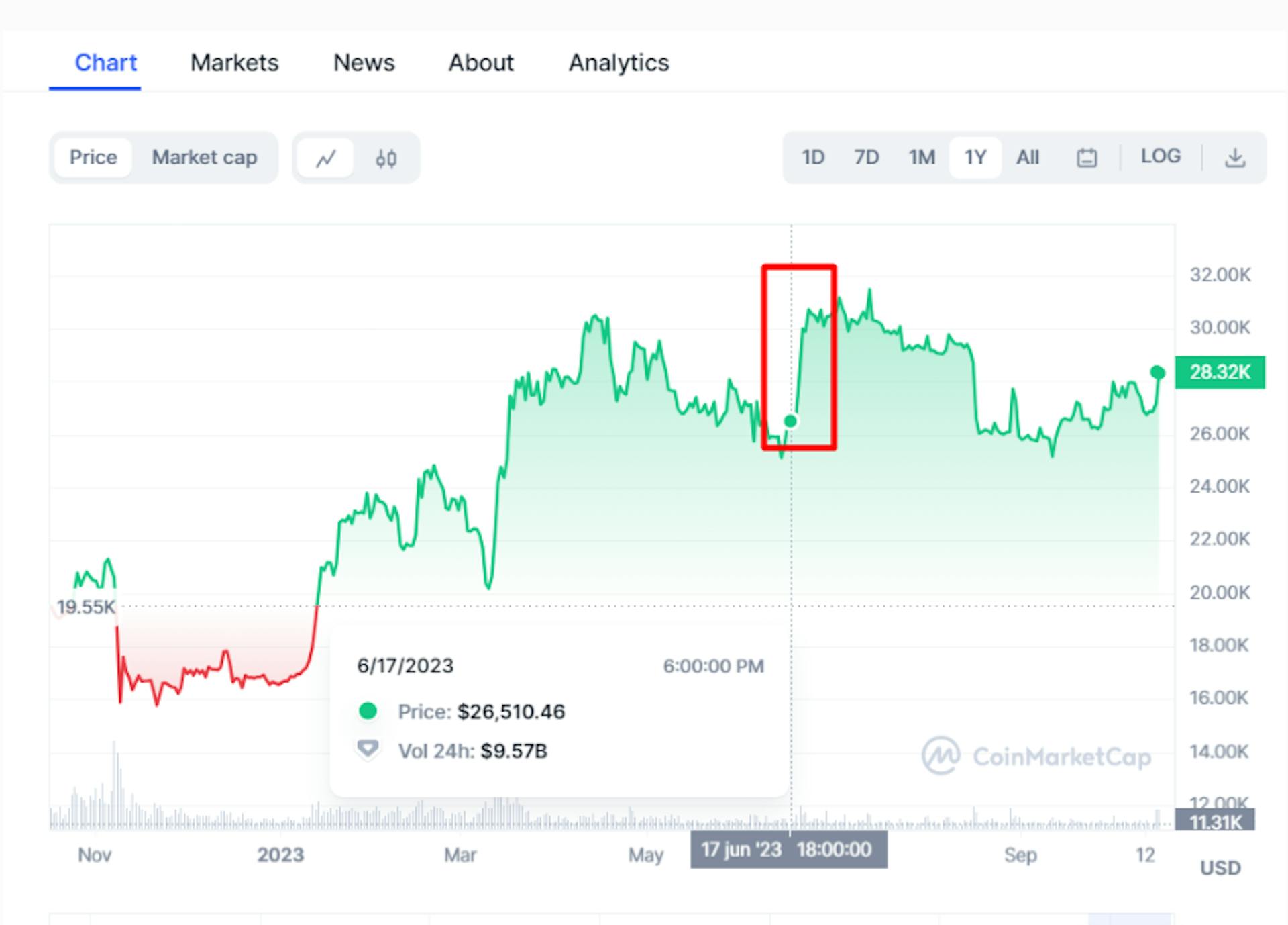 Source: https://coinmarketcap.com/currencies/bitcoin/