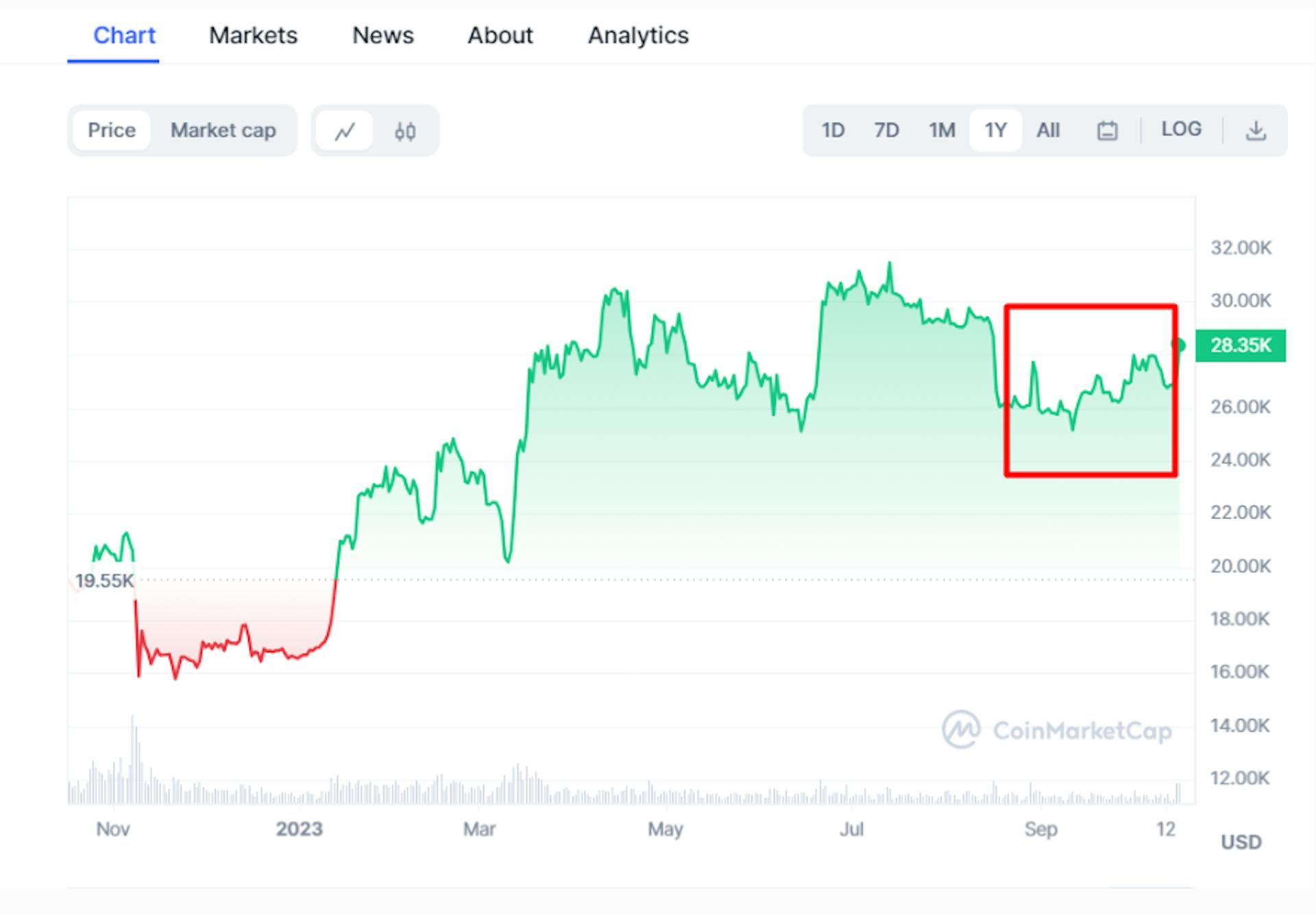 Source: https://coinmarketcap.com/currencies/bitcoin/ 