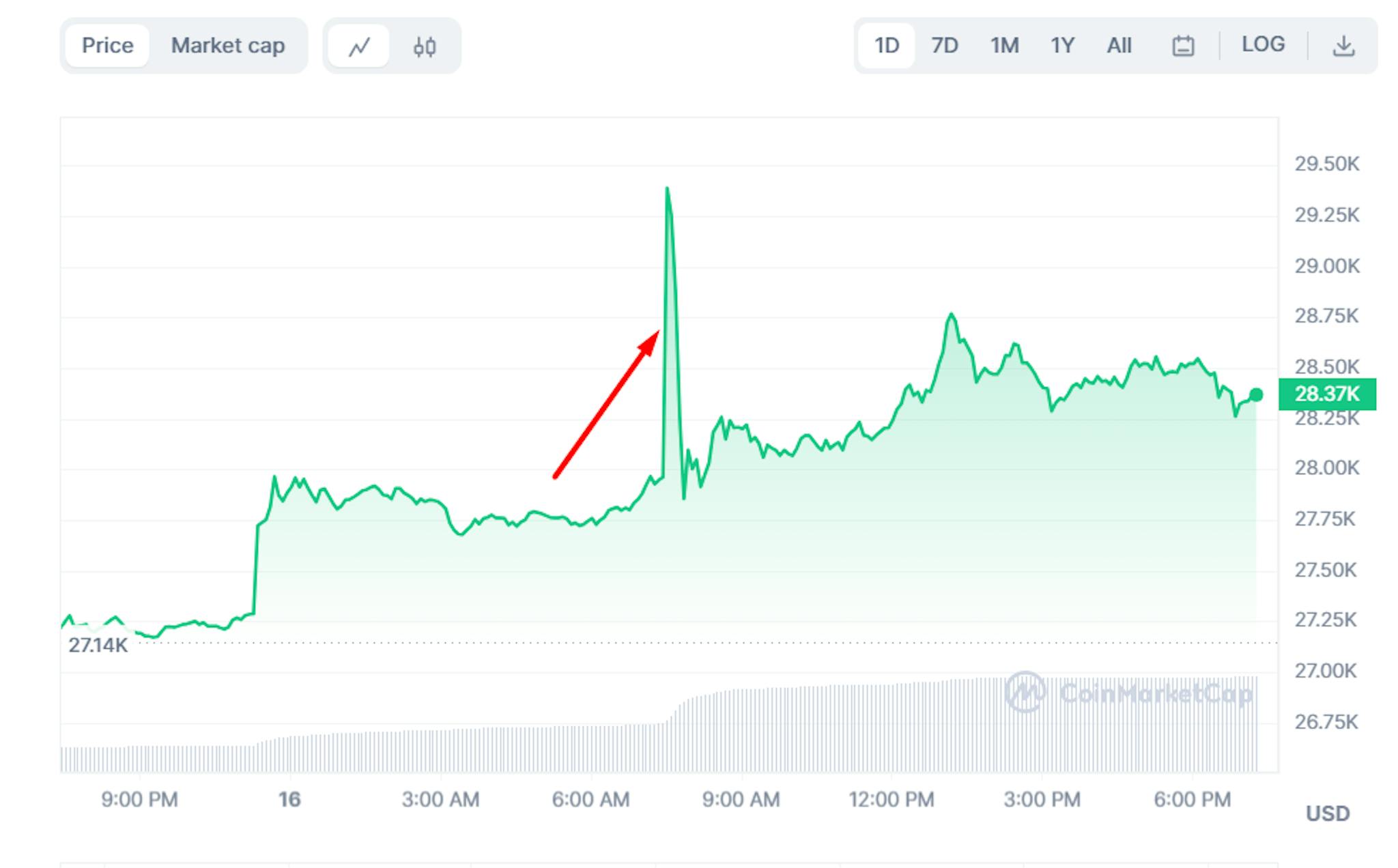 Source: https://coinmarketcap.com/currencies/bitcoin/ 