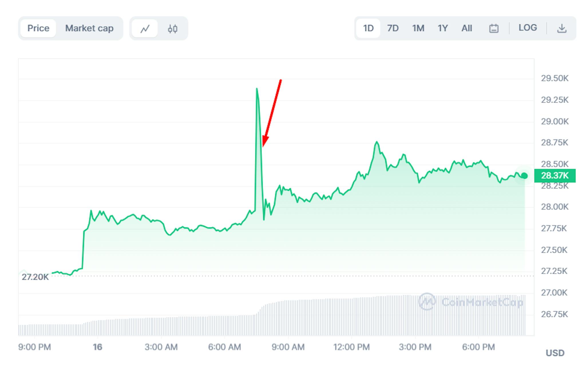 Source: https://coinmarketcap.com/currencies/bitcoin/ 