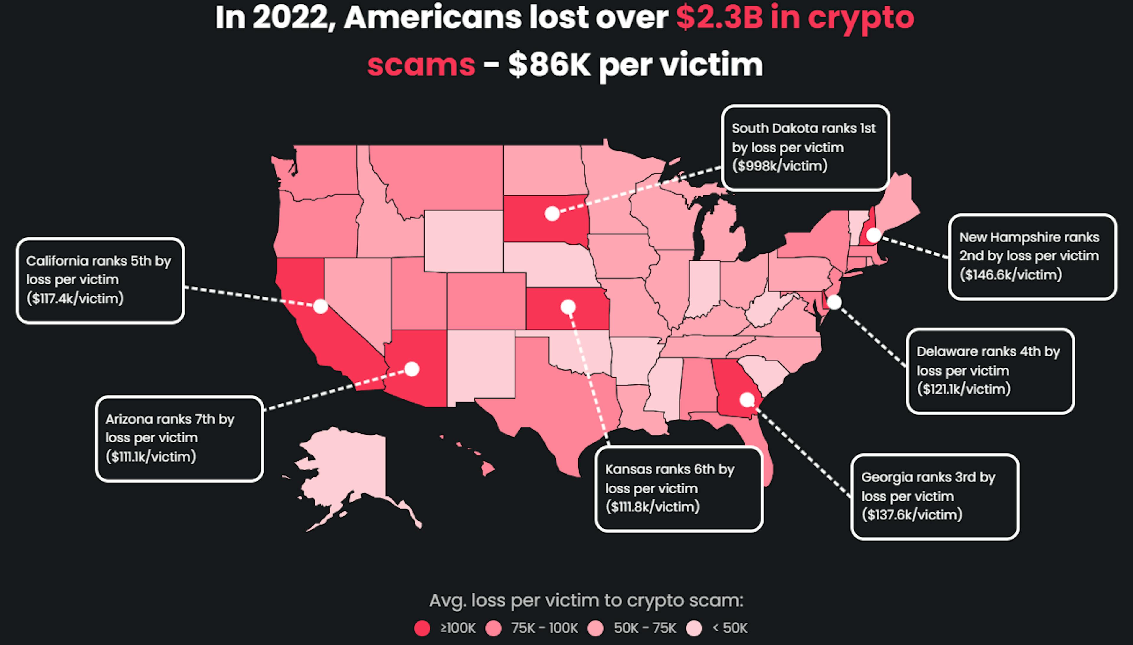 Source:https://surfshark.com/research/chart/us-cryptocurrency-scams 