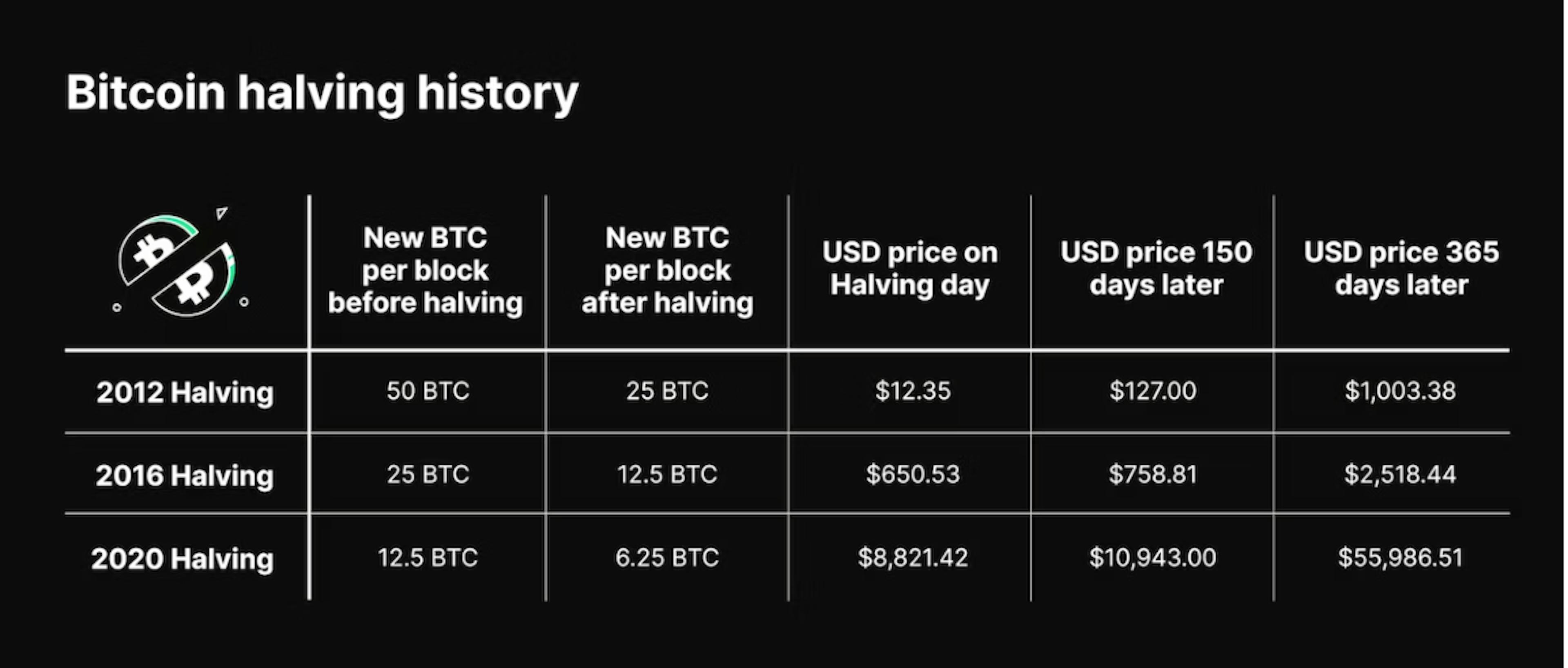 Source: https://www.bitpanda.com/academy/en/lessons/what-is-a-bitcoin-halving-and-what-happens-on-the-network/ 