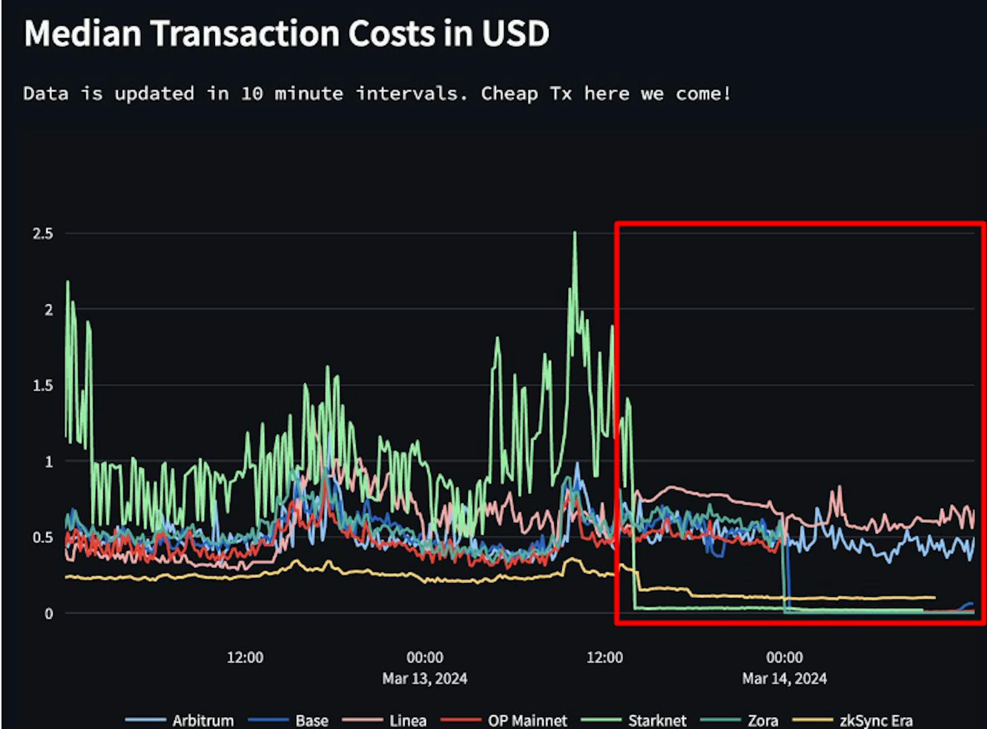 Source: https://cointelegraph.com/news/eth-price-drops-after-dencun-upgrade-ethereum-layer-2s-lower-transaction-costs 