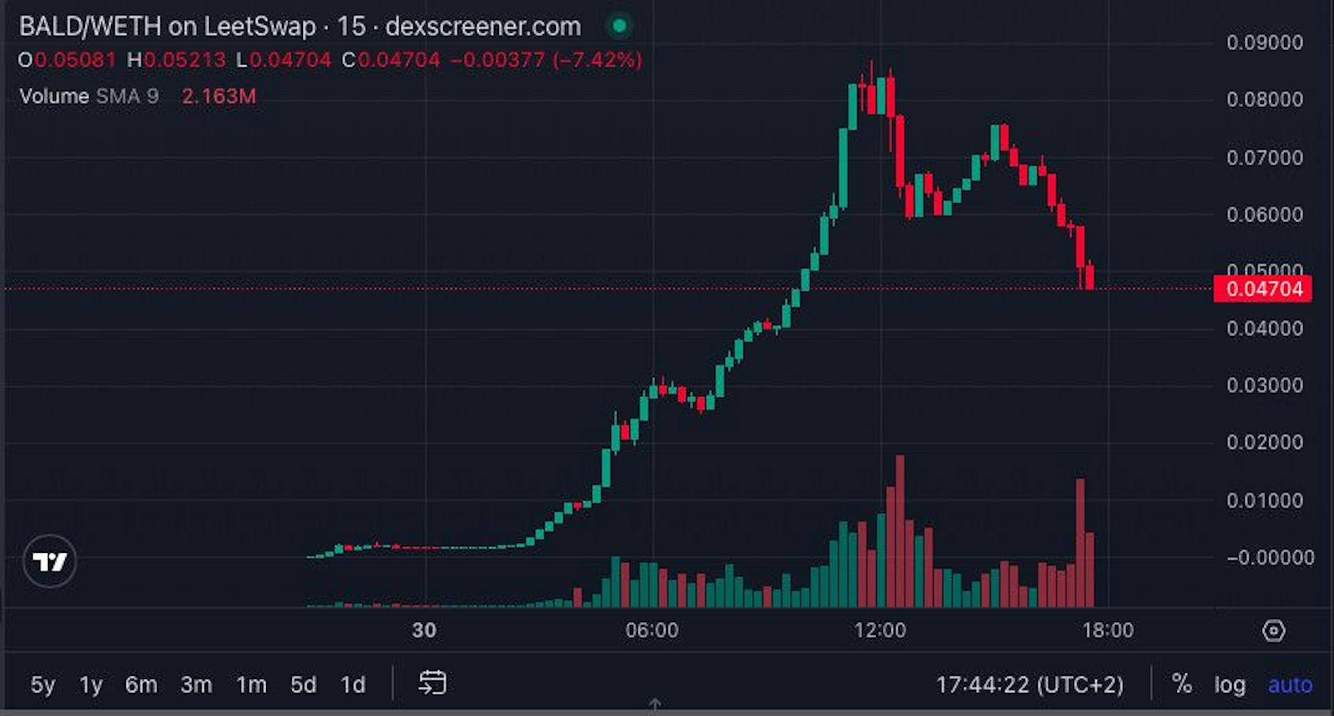 Source: https://de.cryptonews.com/news/bald-coin-pumpt-auf-70-millionen-marktkapitalisierung-welche-kryptowahrung-konnte-jetzt-explodieren.htm 