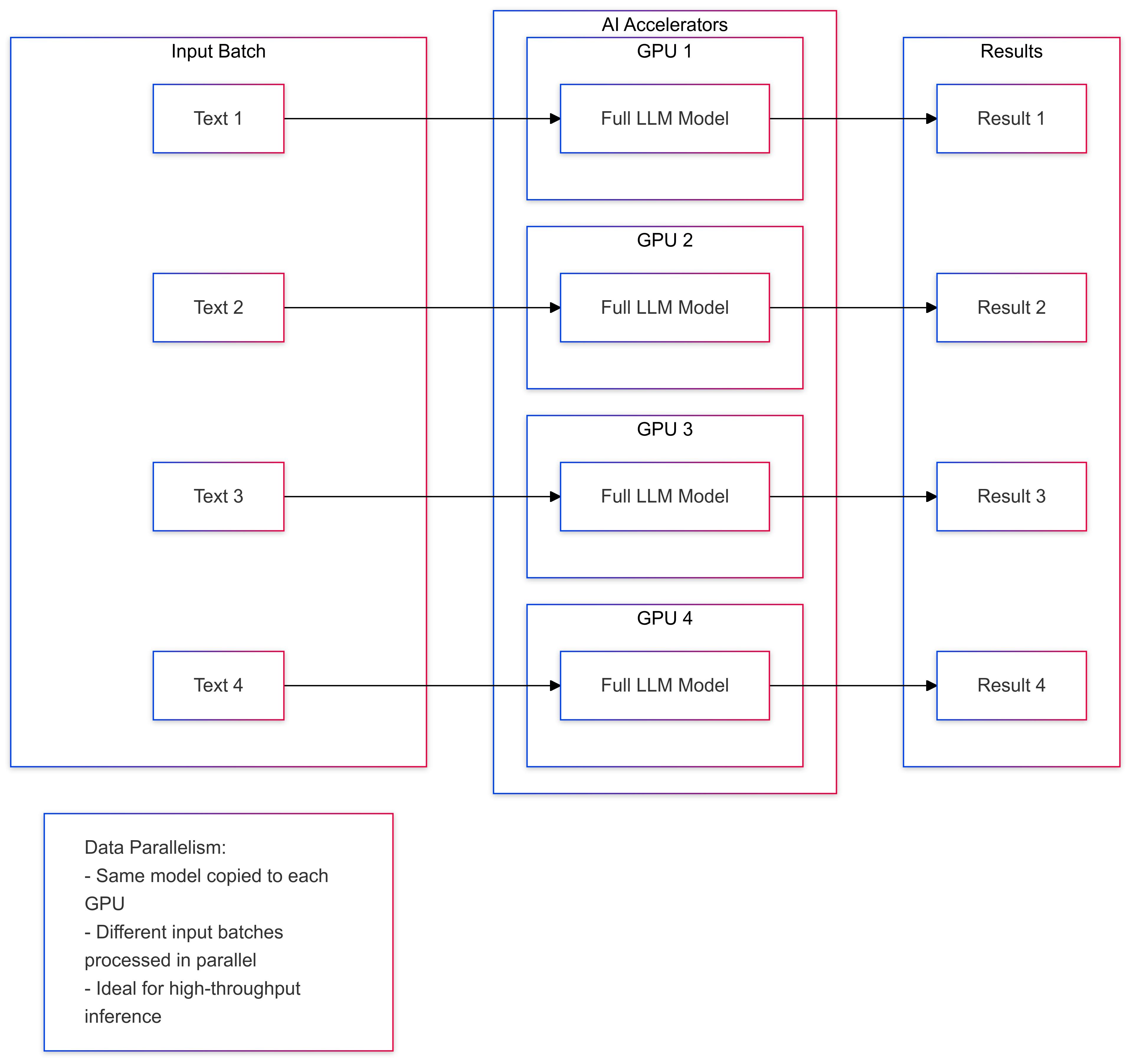 Data Parallelism in AI accelerators