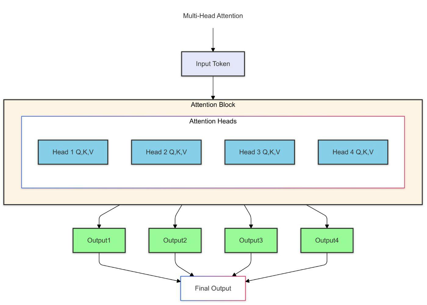 Standard Multi-Head Attention