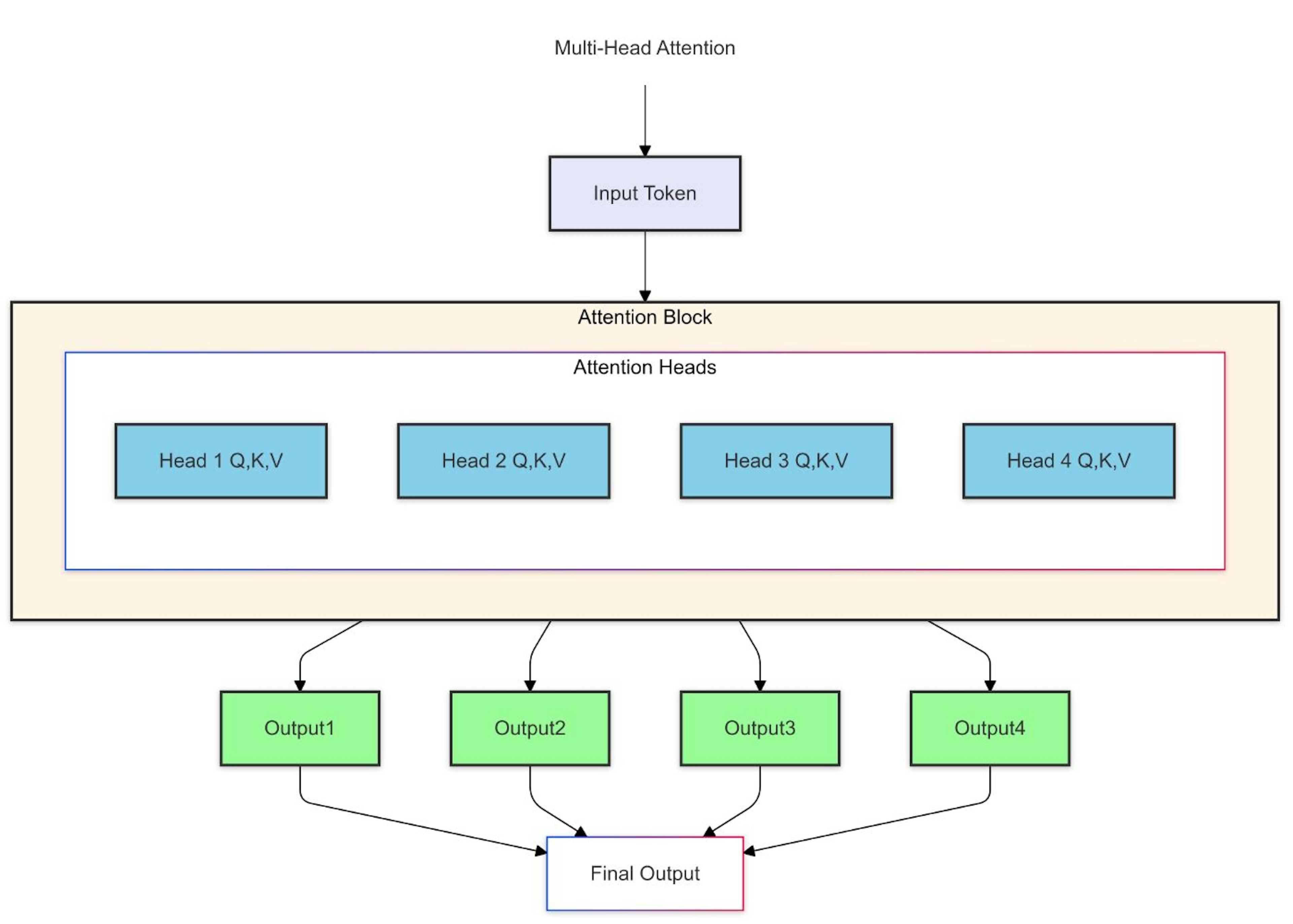 Standard Multi-Head Attention