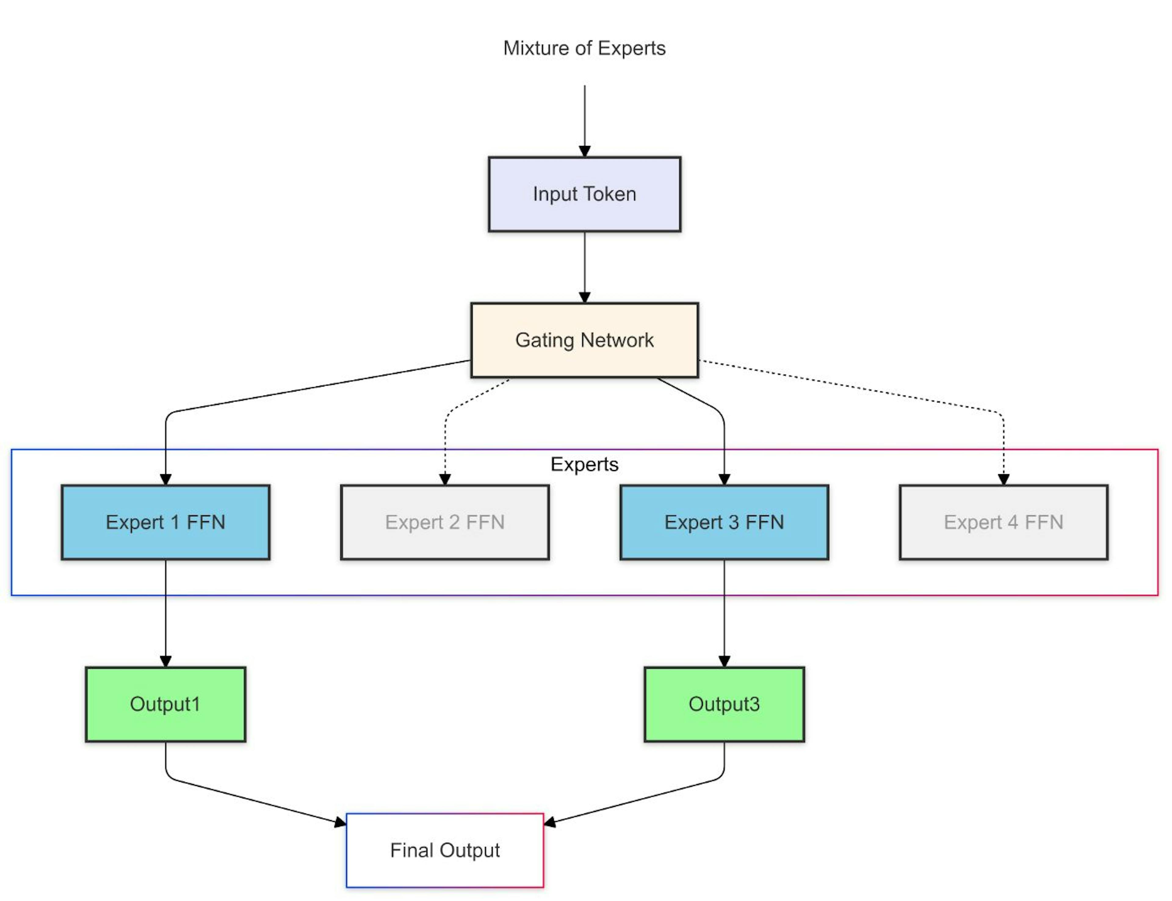 Mixture of Experts Architecture