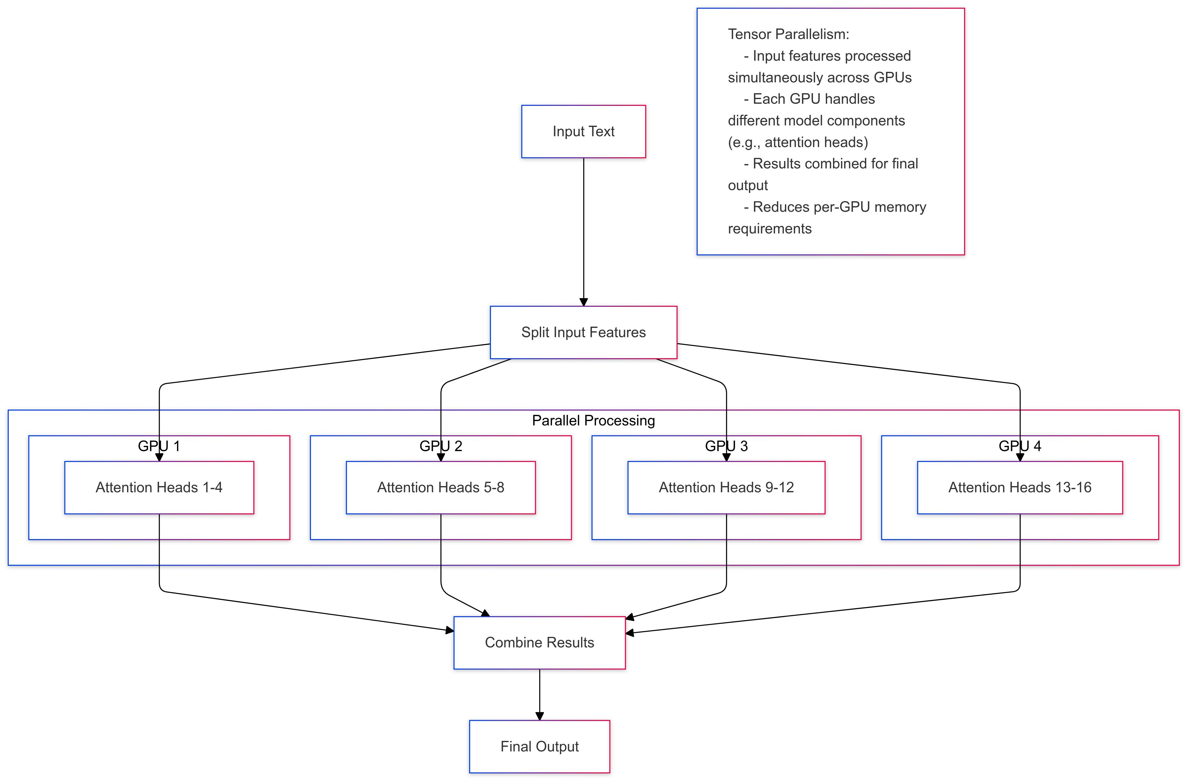 Tensor Parallelism in AI accelerator