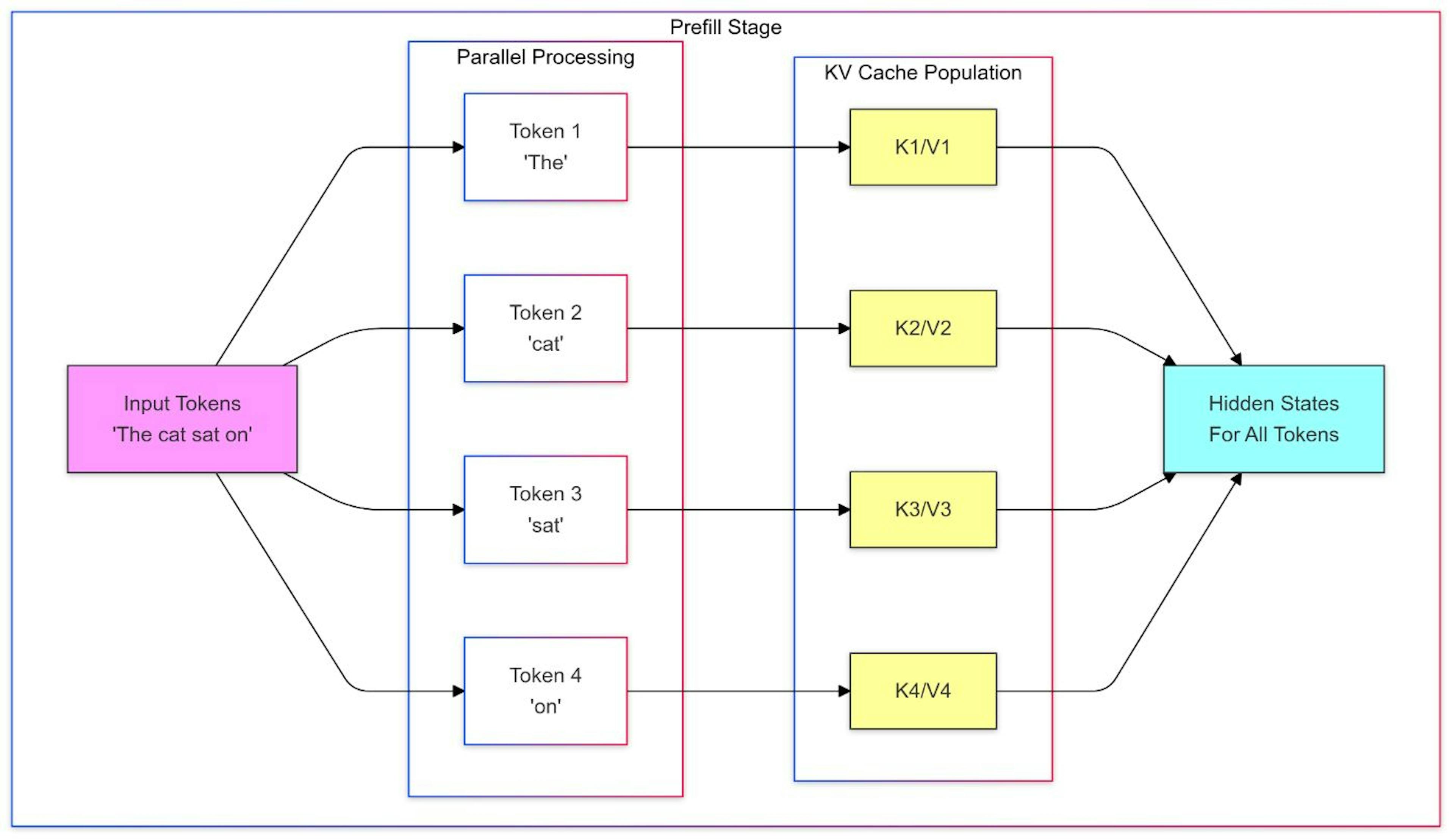 Prefill stage during LLM inference