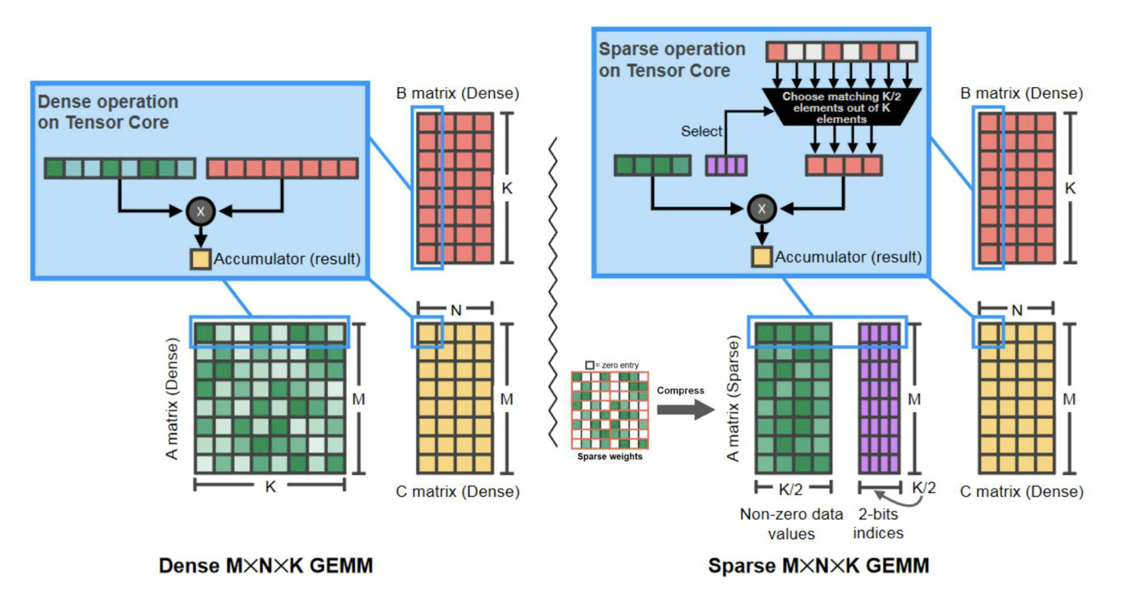 Dense and Sparse Matrix Multiplication in an AI accelerator