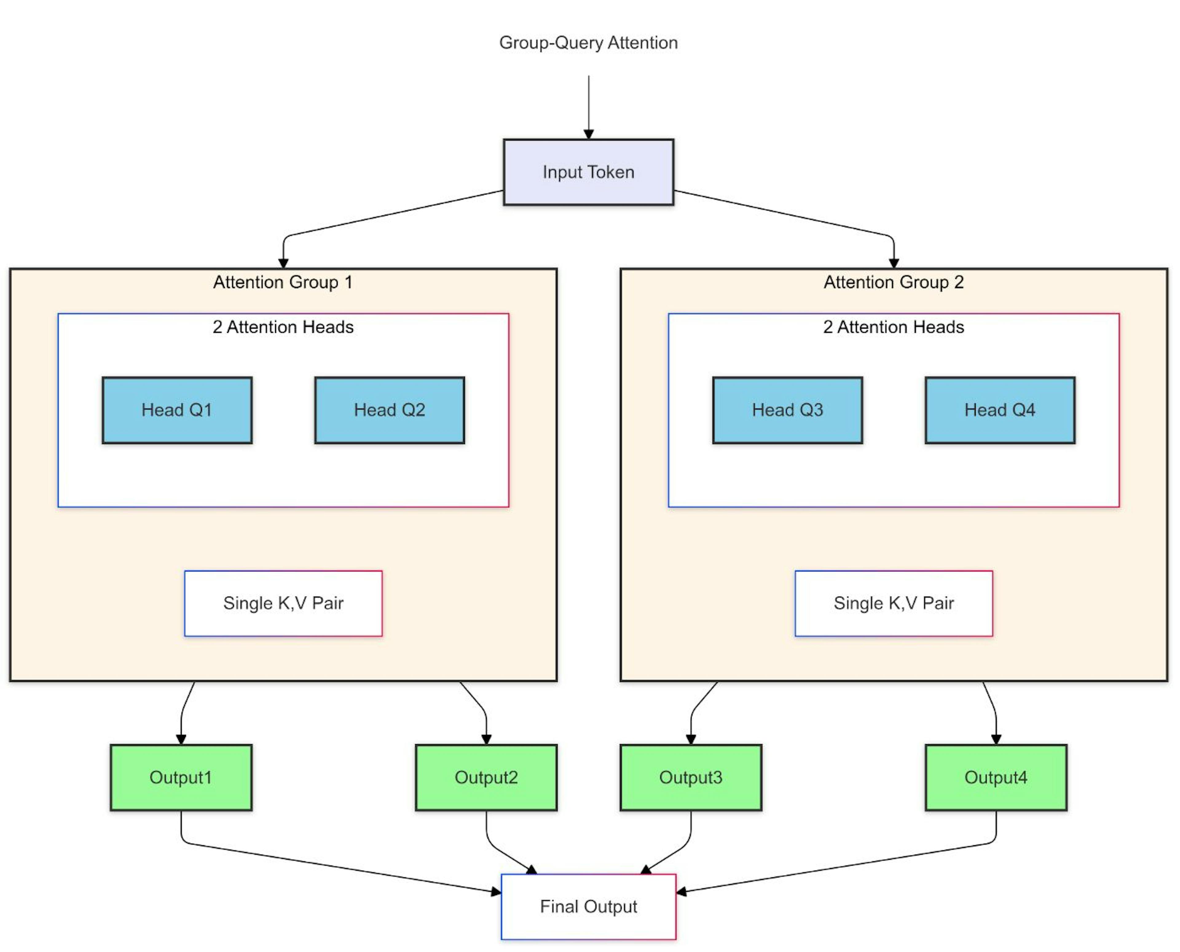 Group-Query Attention