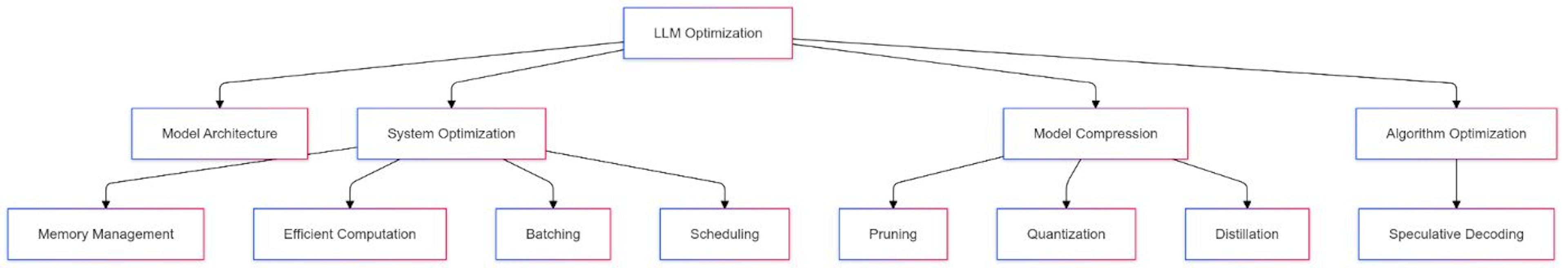 Taxonomy of Optimization Techniques