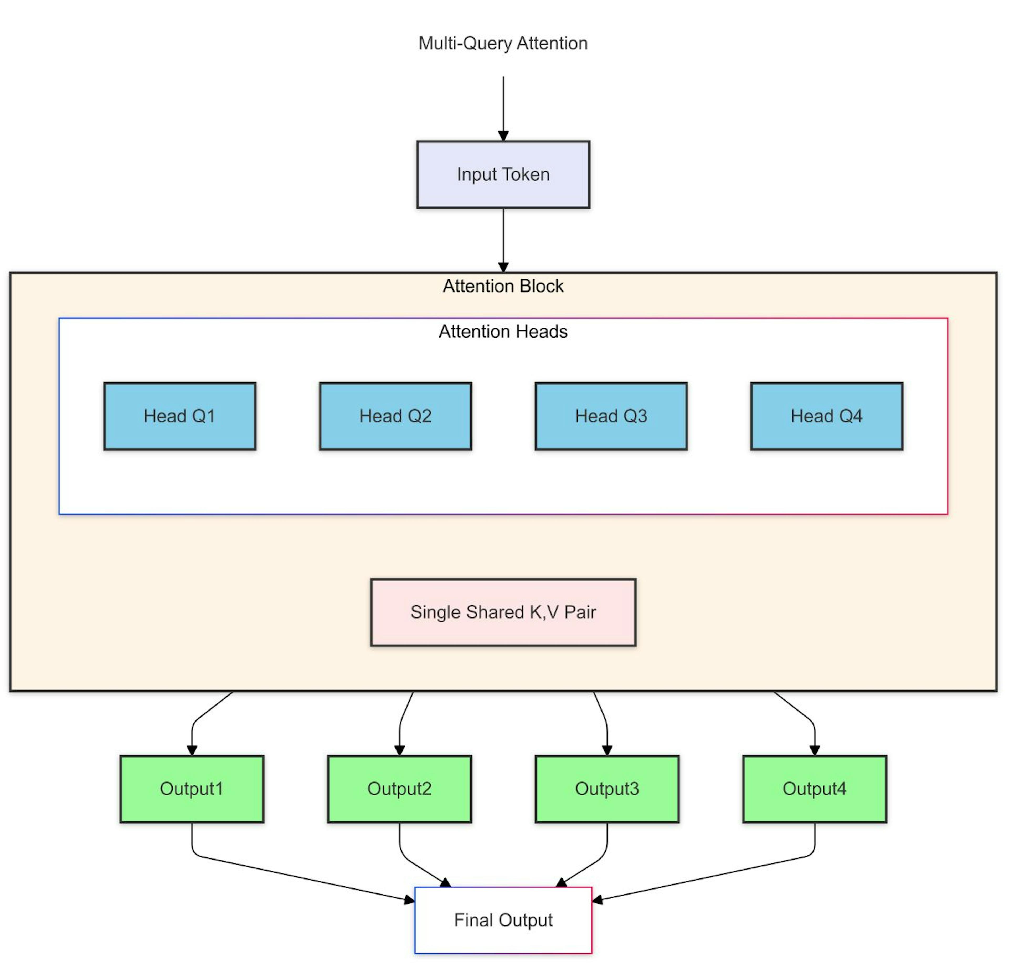 Multi-Query Attention