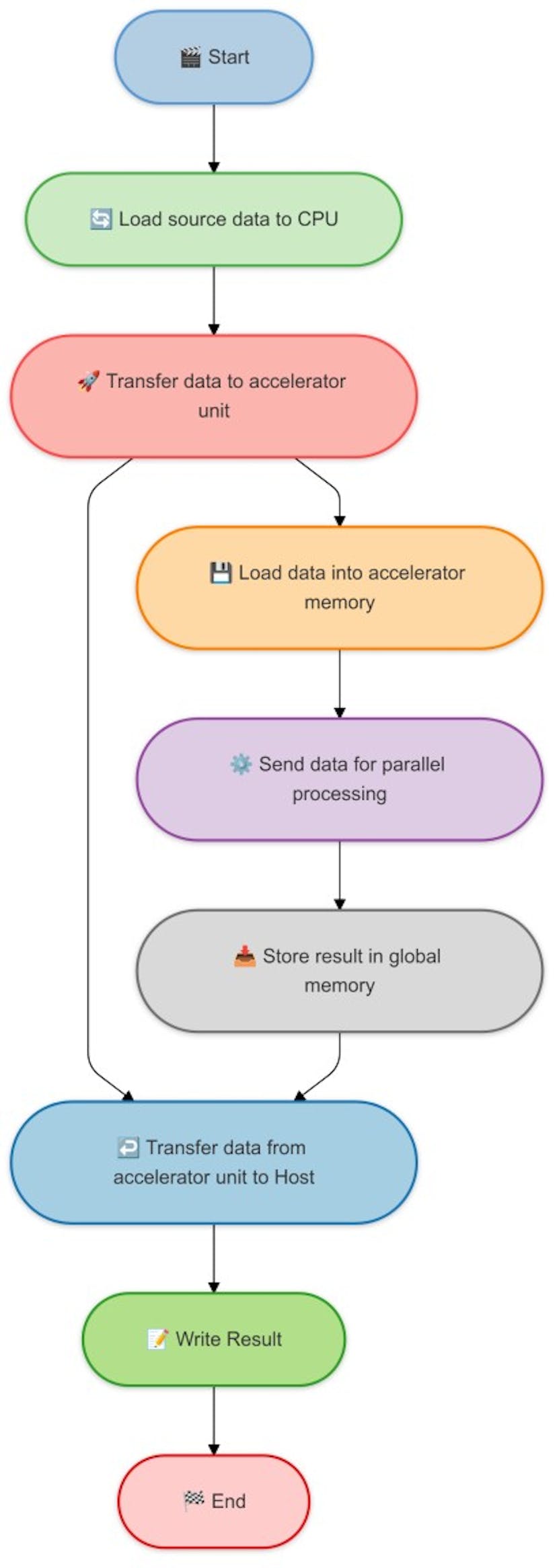 Co-processing workflow