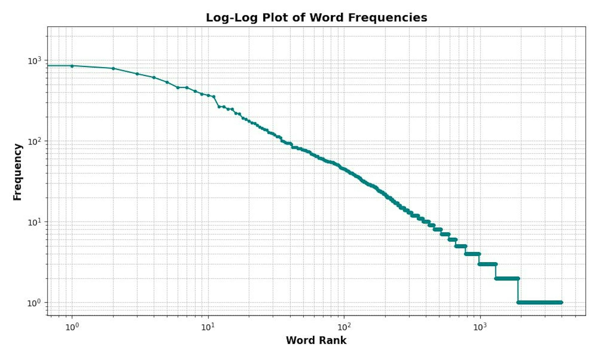 Zipf's law explaining relationship between word's frequency and it's rank