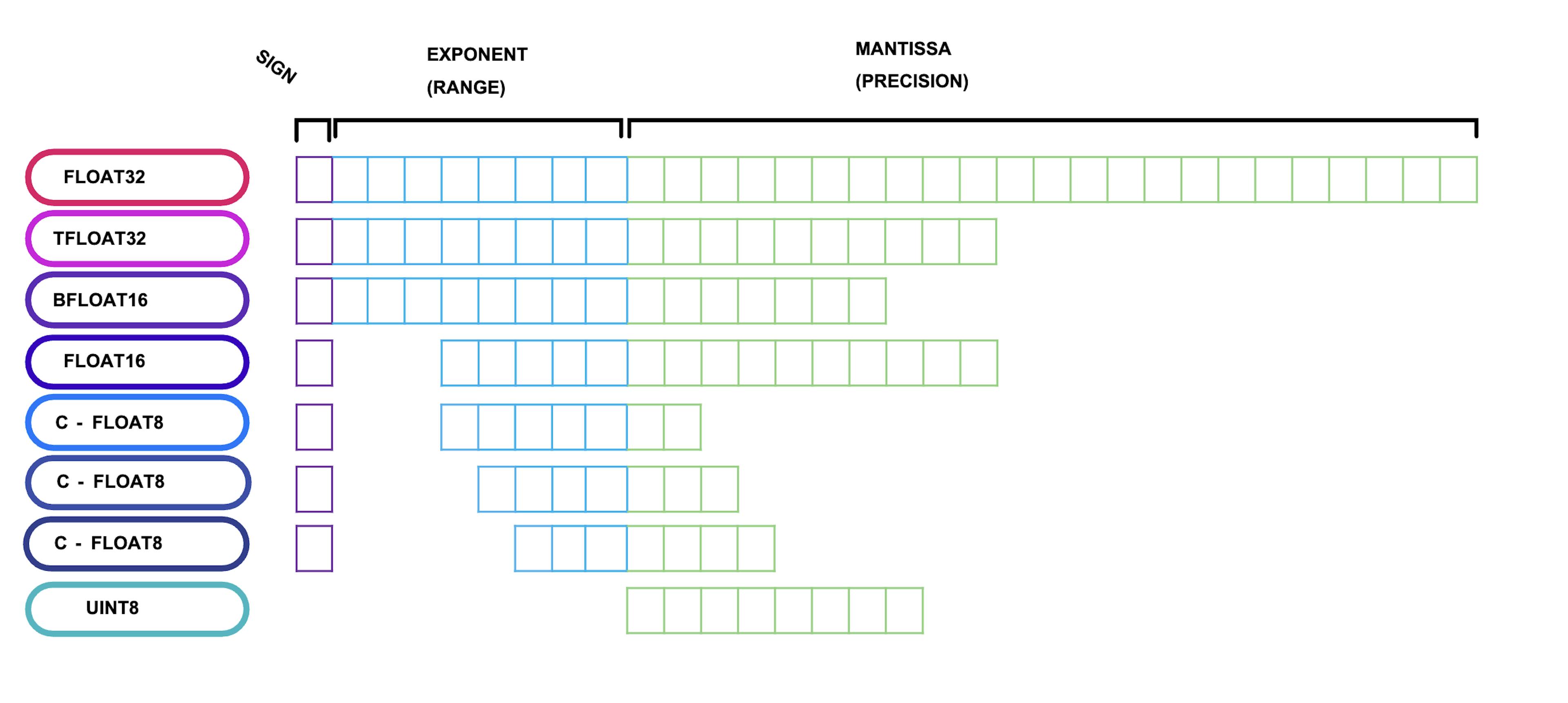 Datatypes supported in AI accelerators.