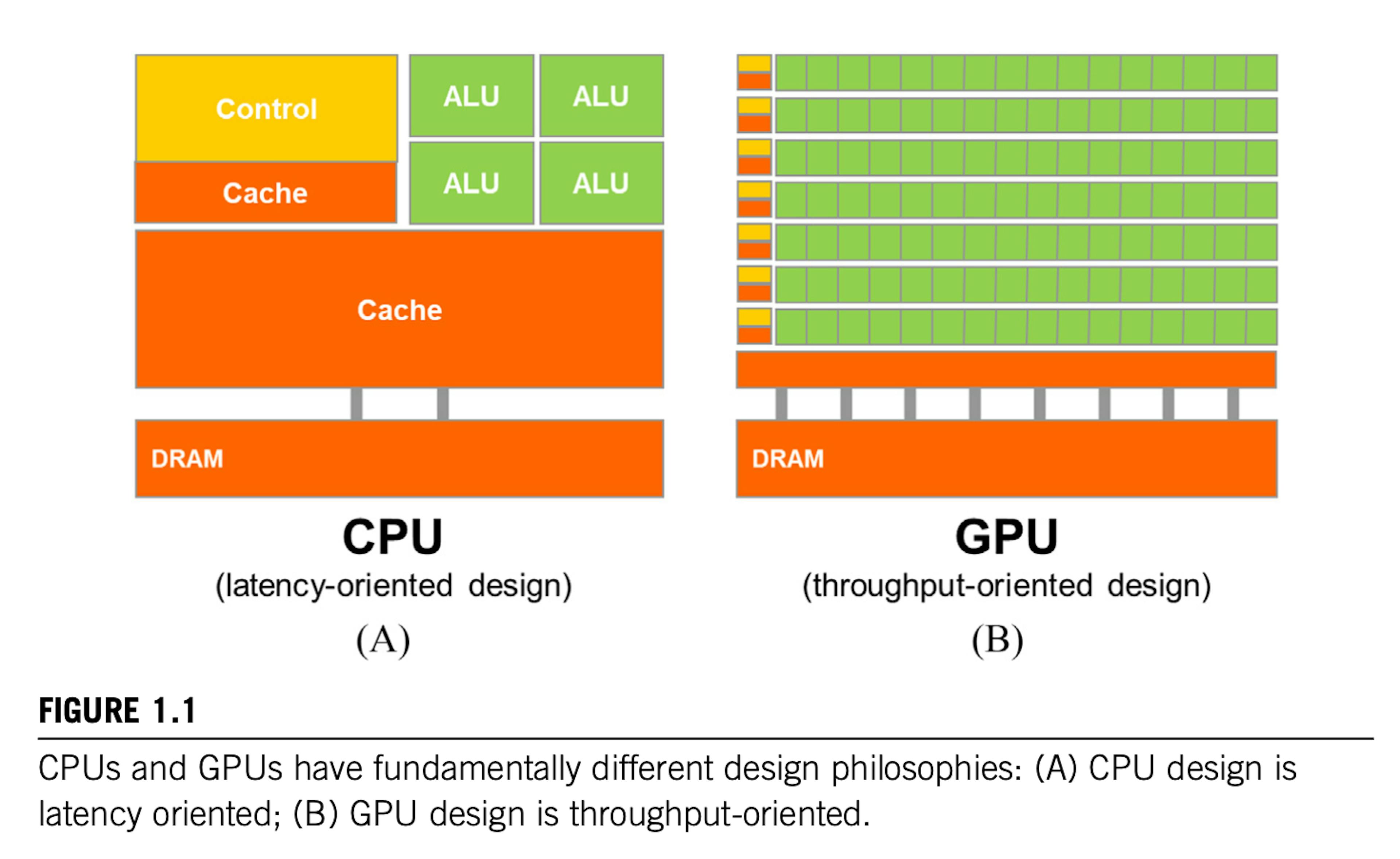 A diagram comparing CPU and GPU architectures, highlighting differences in core count and parallel processing capabilities