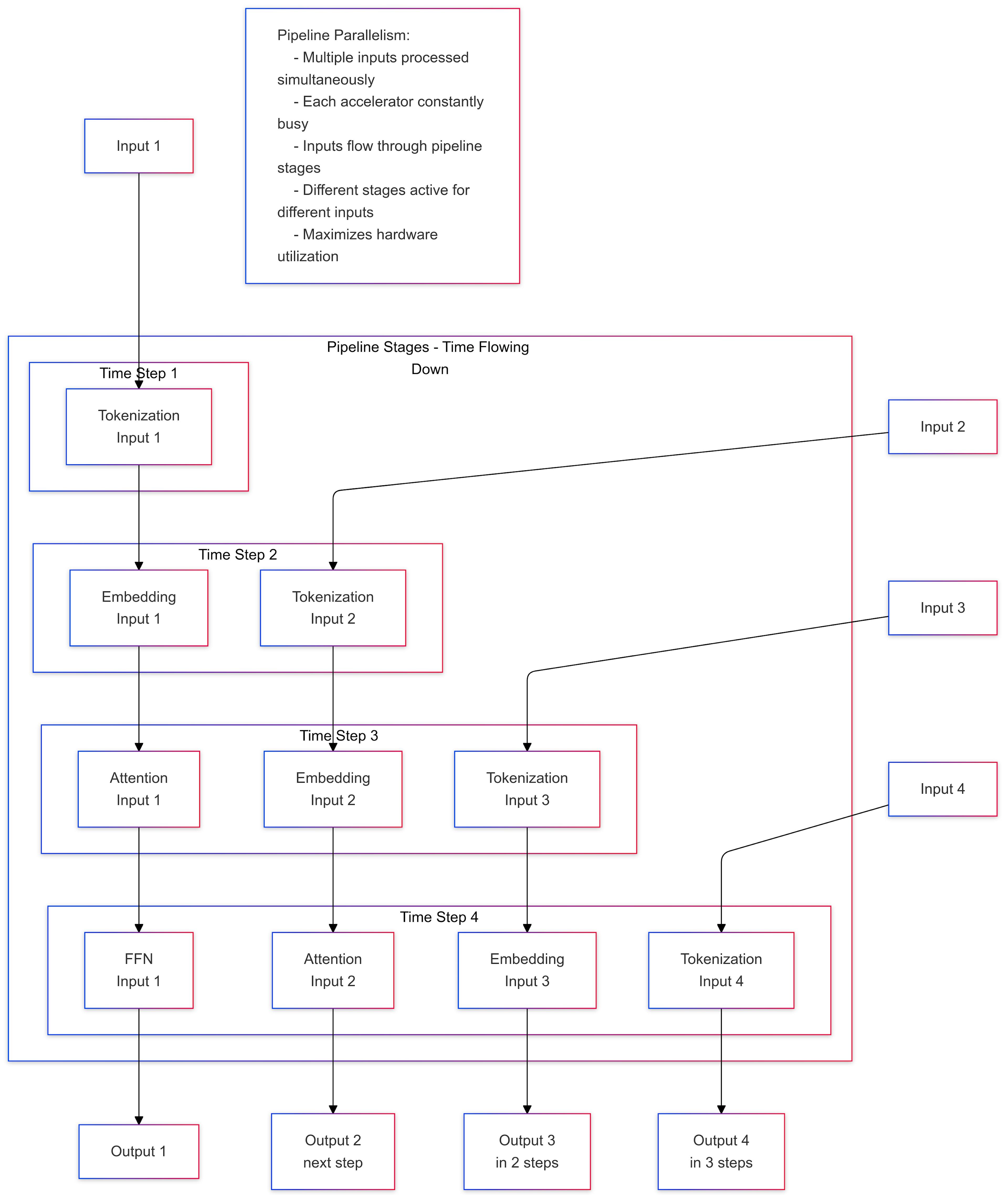 Pipeline Parallelism in AI accelerator