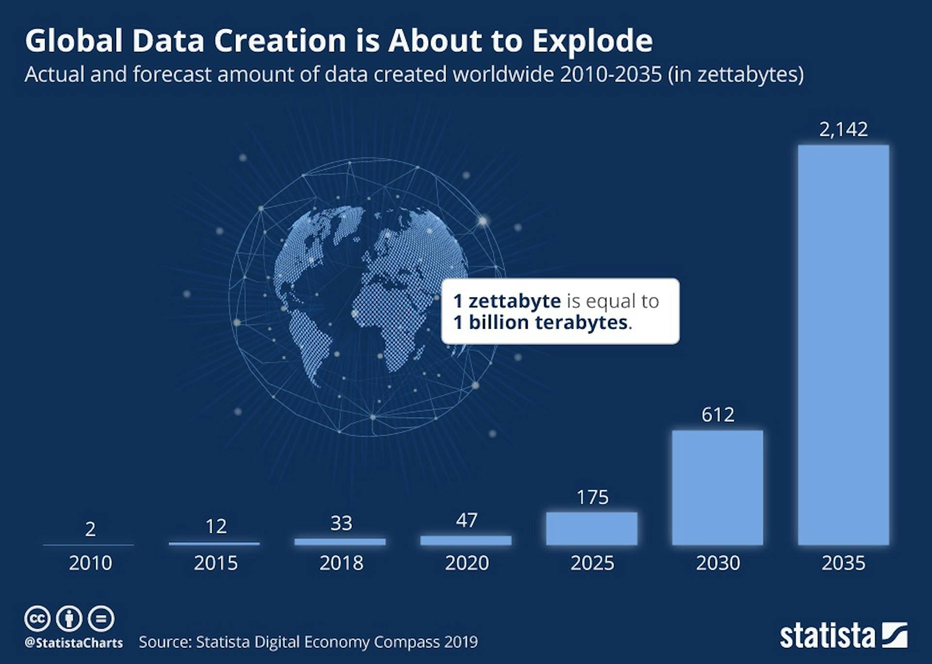 The Global data creation 2010-2035