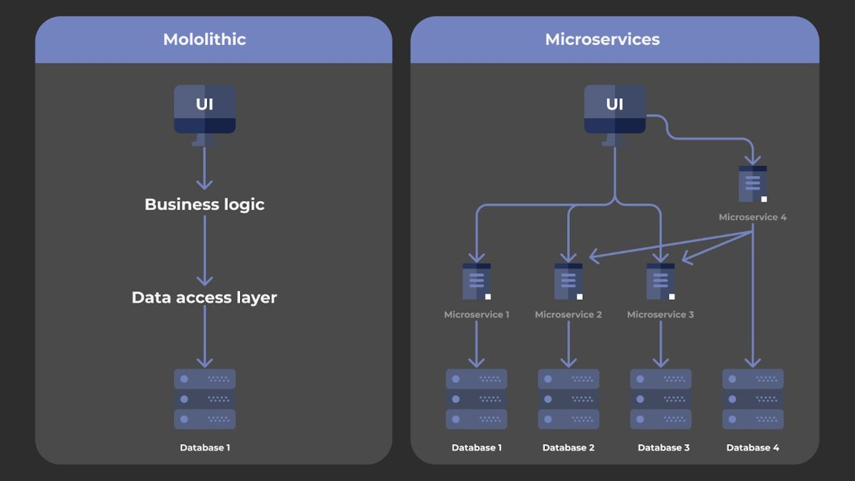 featured image - Web Application Development: Principles of Development Based on Microservices. Part 2.