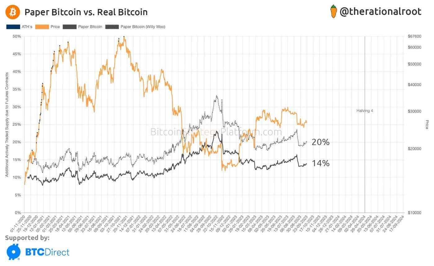 숨겨진 손: 종이 비트코인이 BTC 가격을 억제하고 있나요? | HackerNoon