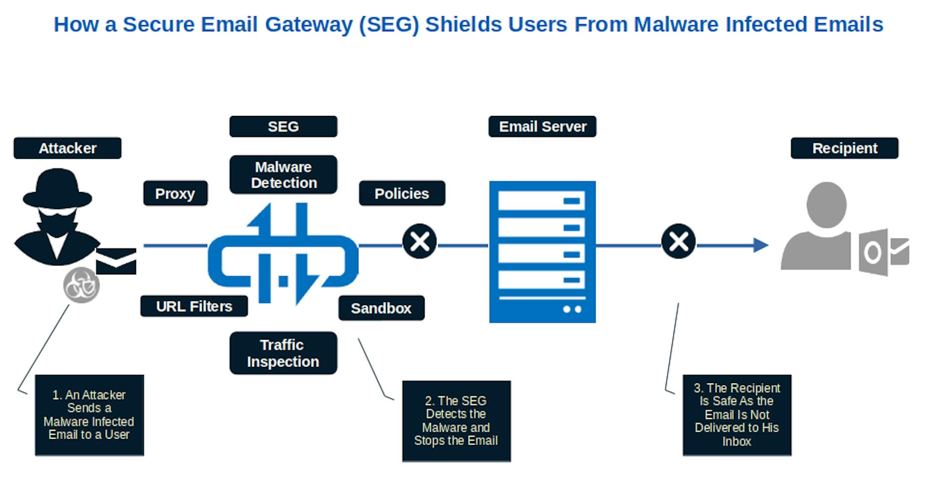 Image caption: Using an SEG adds a layer of protection to your email authentication.