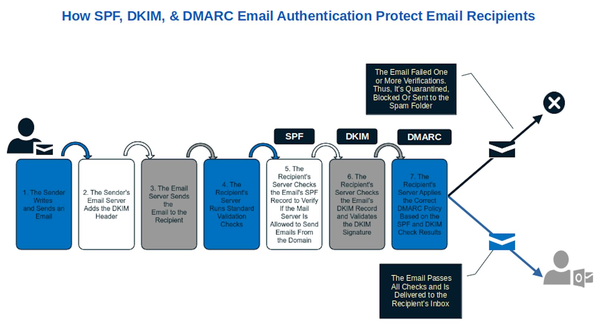 Image caption: The graphic shows how SPF, DKIM, and DMARC email authentication protect recipients and organizations from phishing, spam, business email compromise (BEC) attacks, and malware.