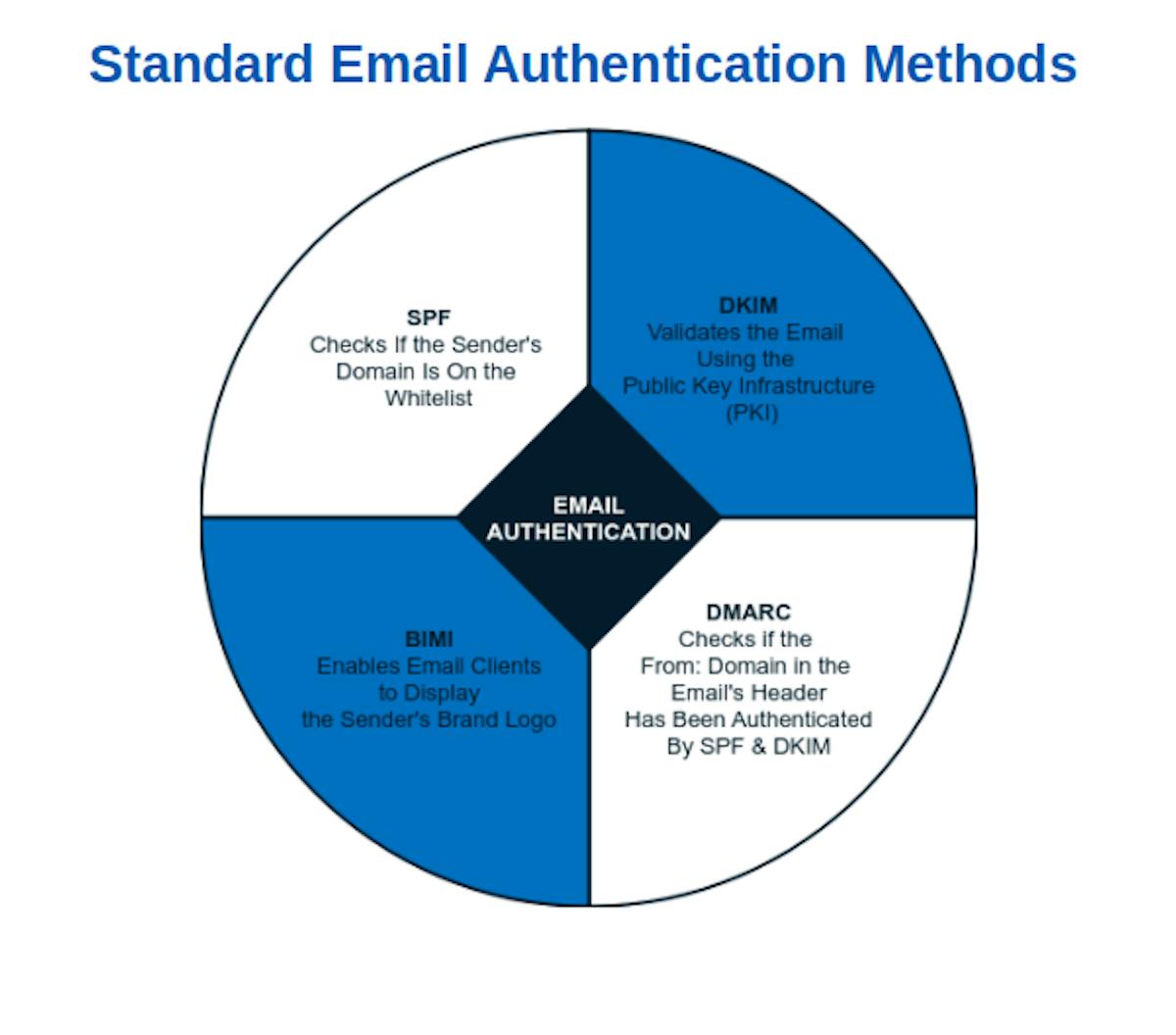  Image caption: The graphic shows the standard email authentication methods and their function. 