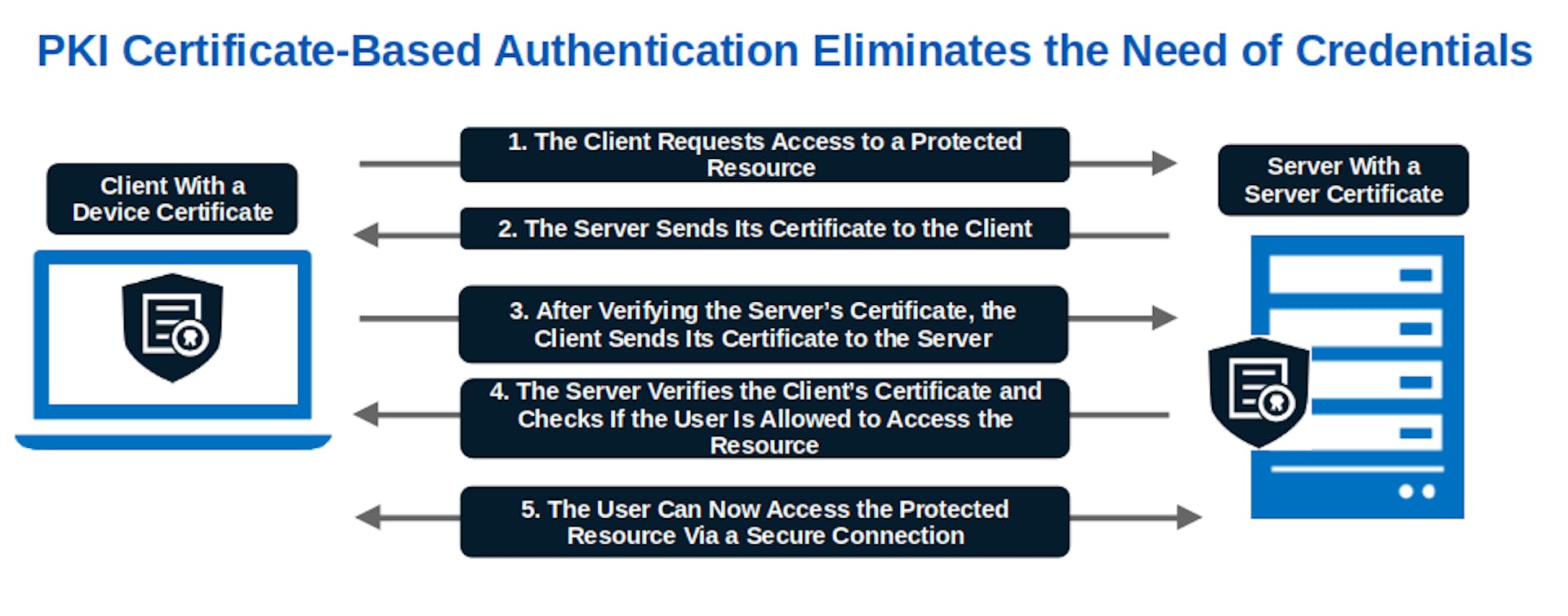 Image caption: A basic illustration showing how PKI certificate-based authentication works. This process is more complex, involving cipher- and key-related data exchanges and verifications.