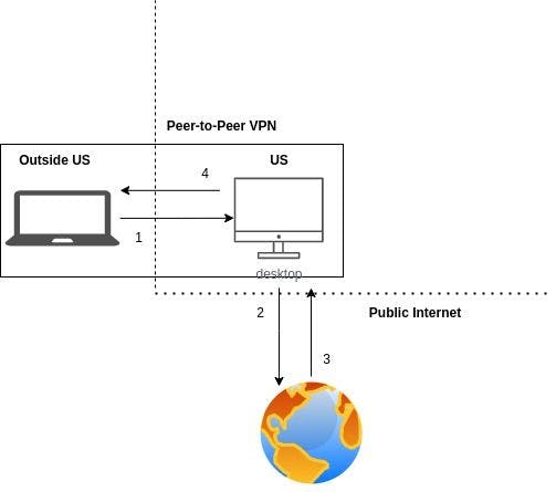 featured image - How to Create a Personal Residential Proxy to Bypass Geo Restrictions