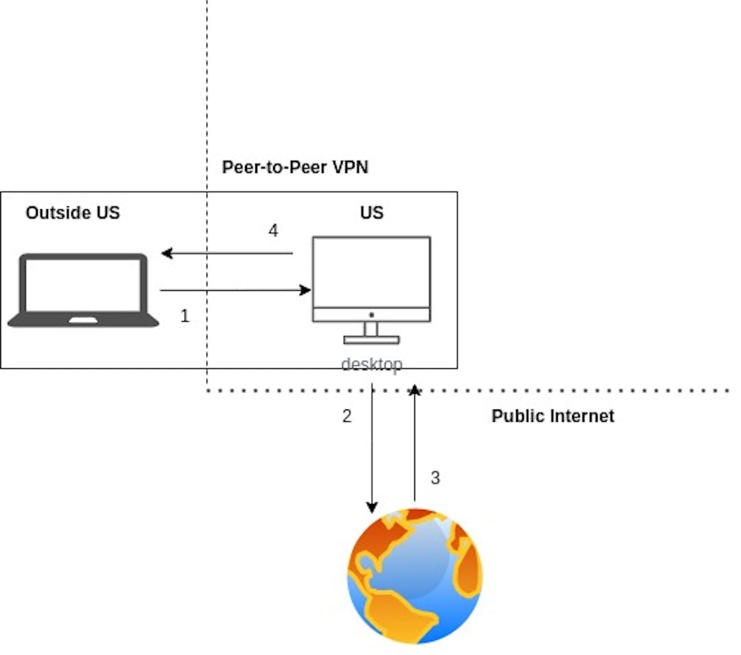 Flow of information when a public webpage is retrieved from the laptop outside US. 1. is the initial request and 4. is the final response 