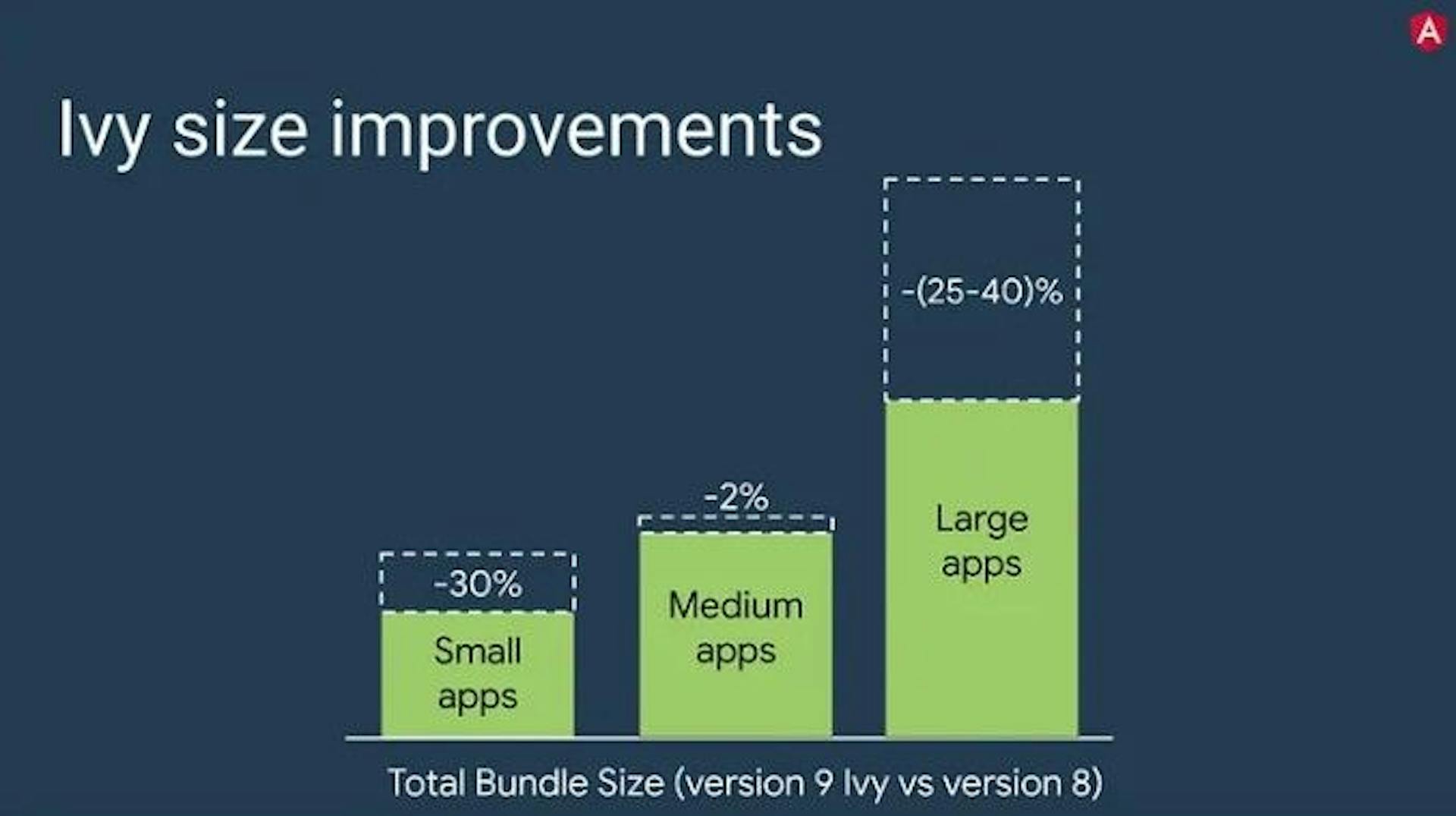 Comparison of Ivy Engine and View Engine