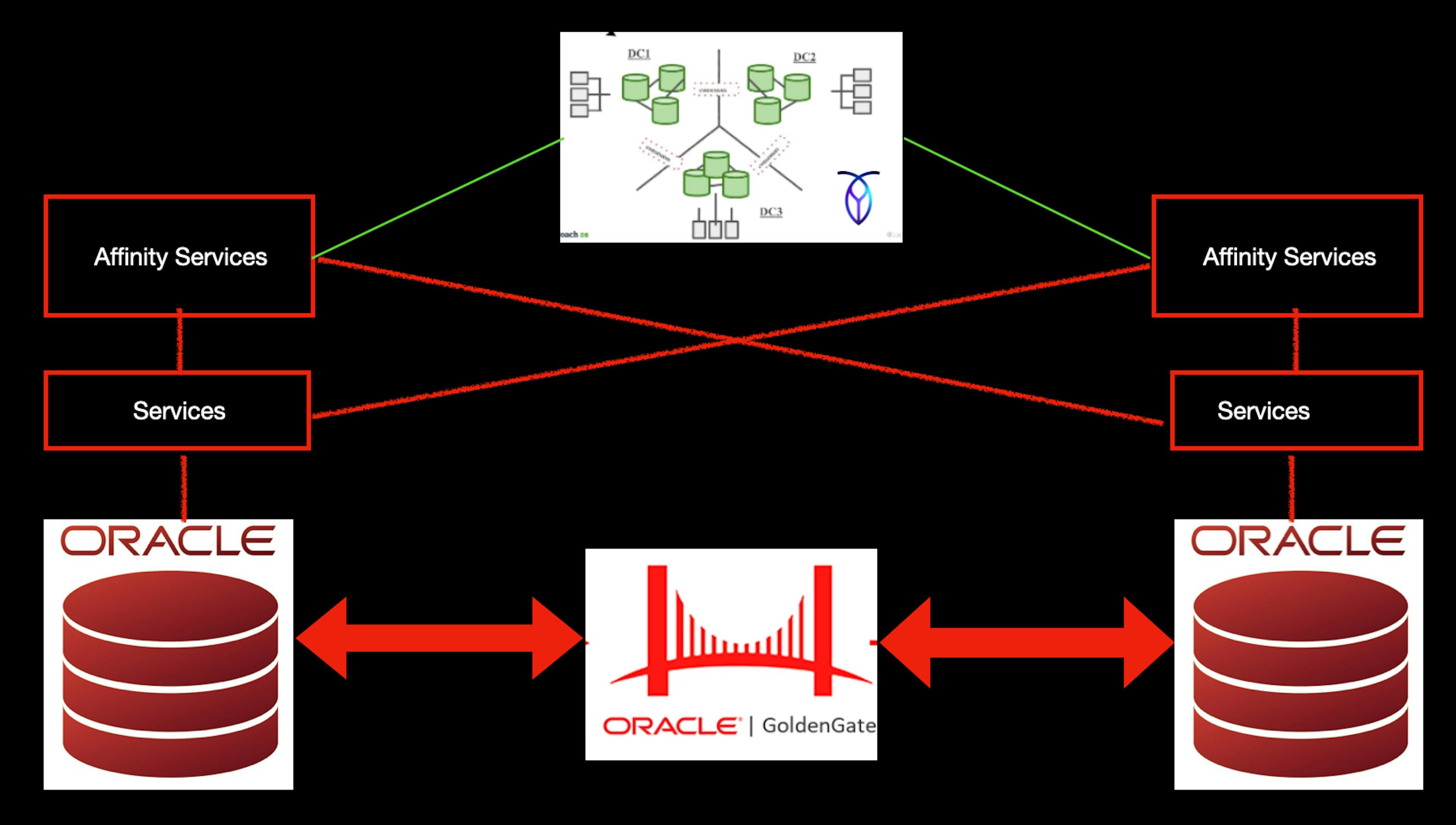 featured image - Building Geographic Resilience: Innovative Patterns for Oracle Systems