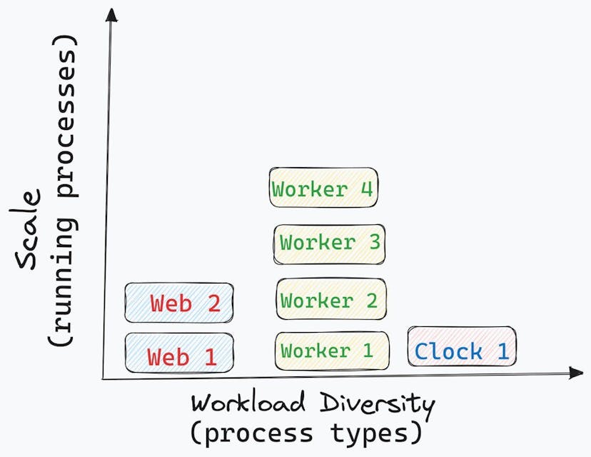 concurrency