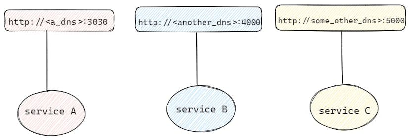 port binding