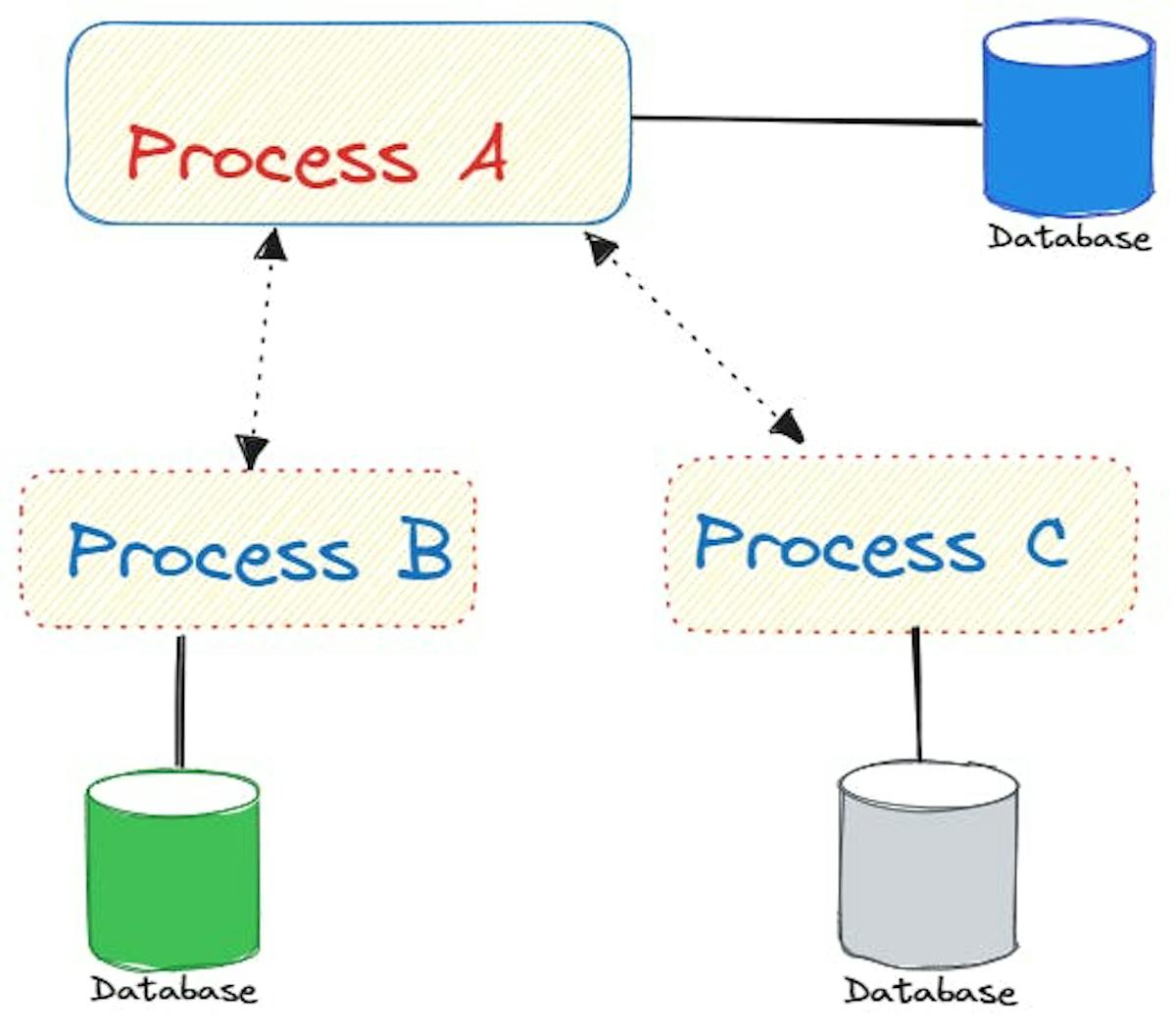 processes