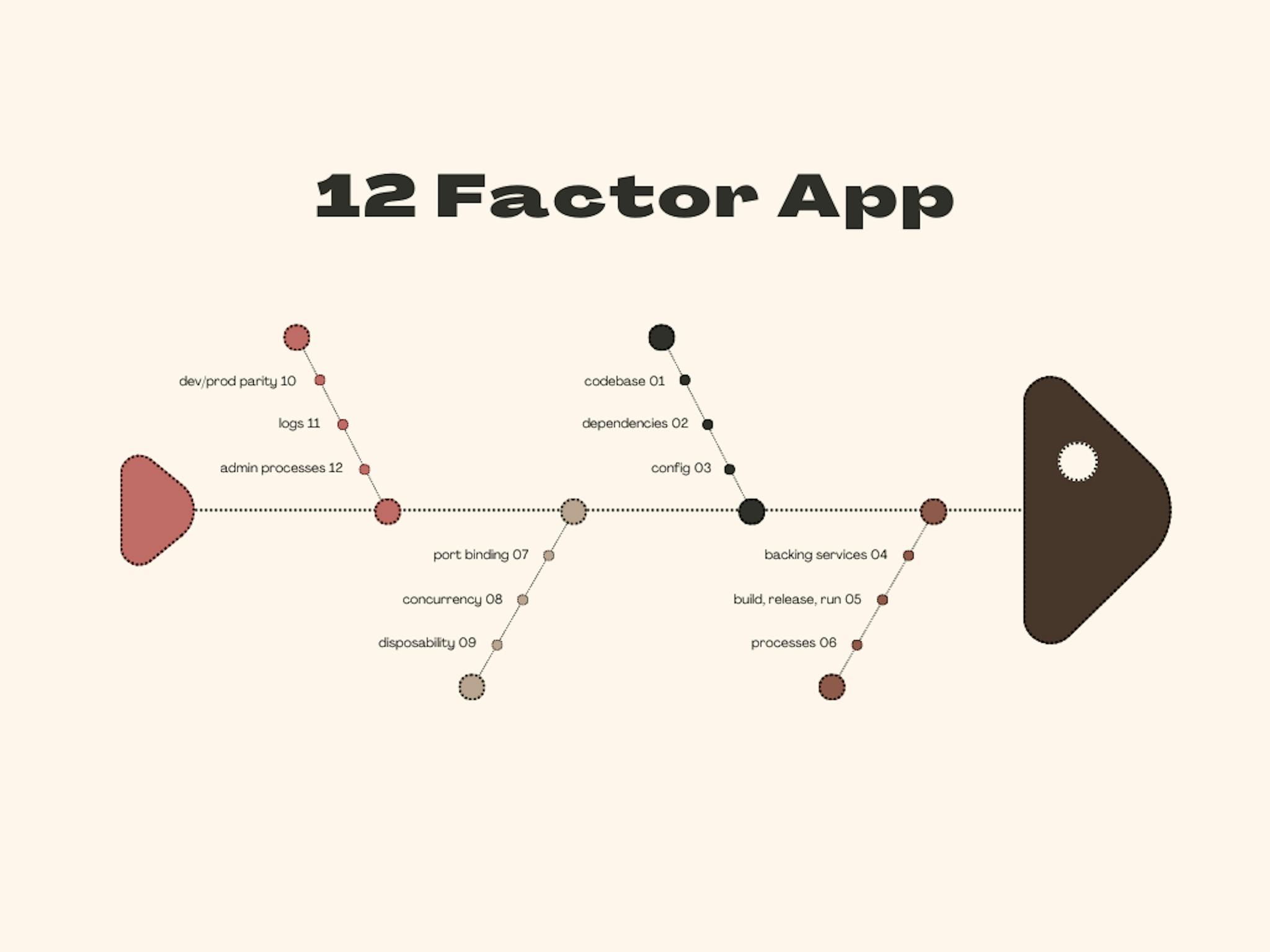 The 12 Factor App: Principles Every Cloud Developer Should Know ...