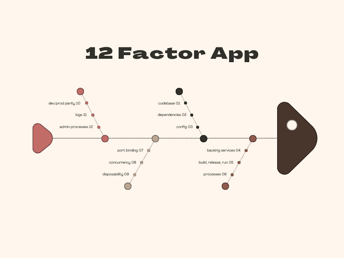 featured image - The 12 Factor App: Principles Every Cloud Developer Should Know