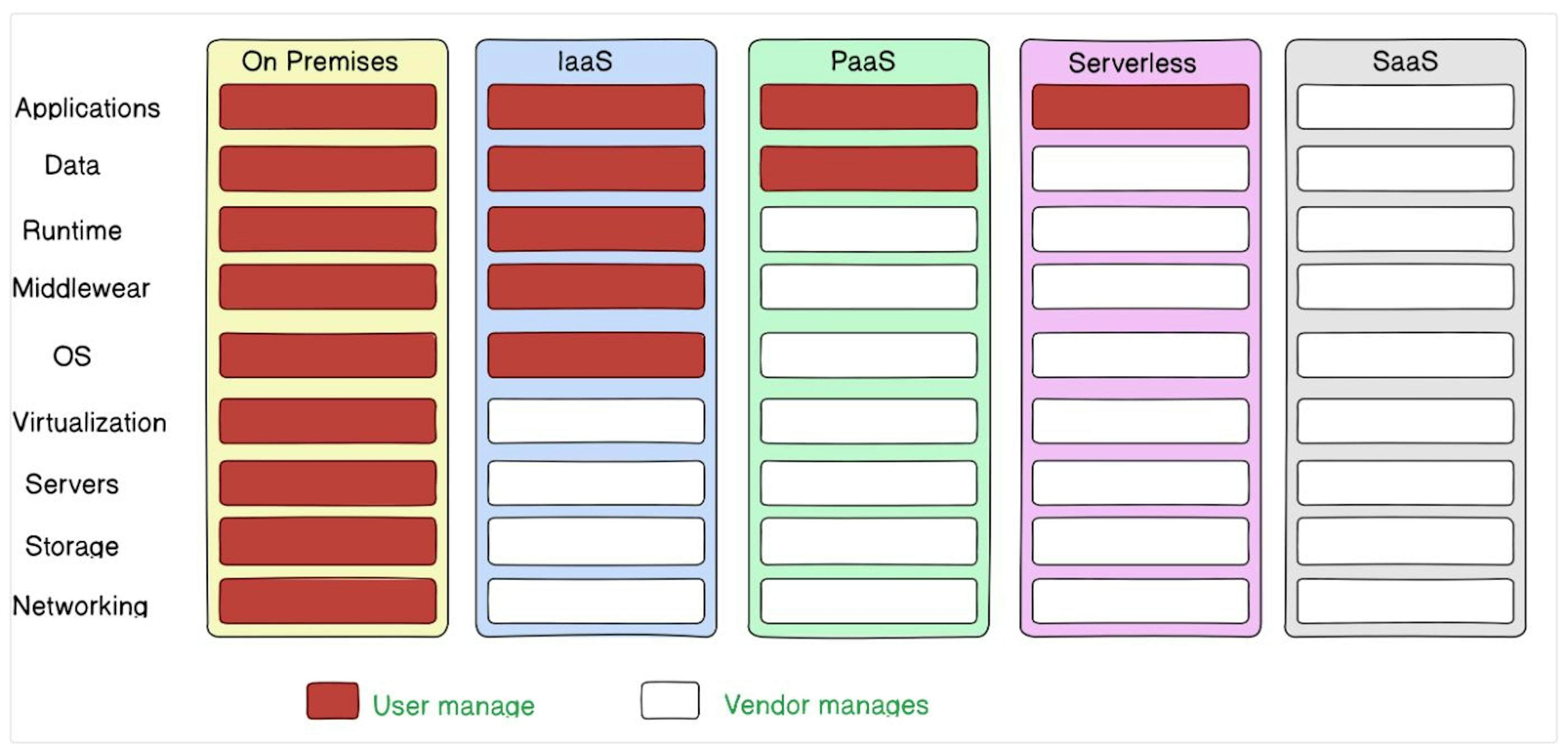 On Premises vs IaaS vs PaaS vs Serverless vs SaaS