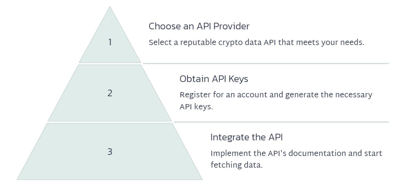 Harnessing Crypto Data APIs for Real-Time Market Insights and Blockchain  Analytics | HackerNoon