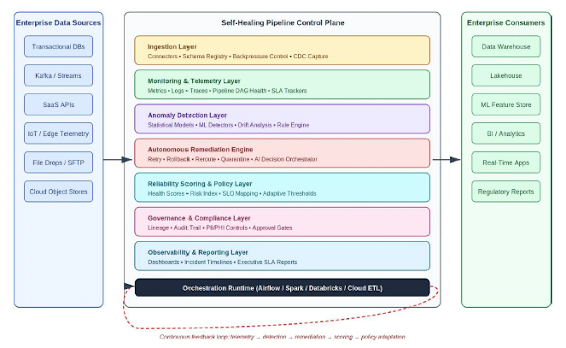 Figure: High-level architecture of an autonomous self-healing data ...