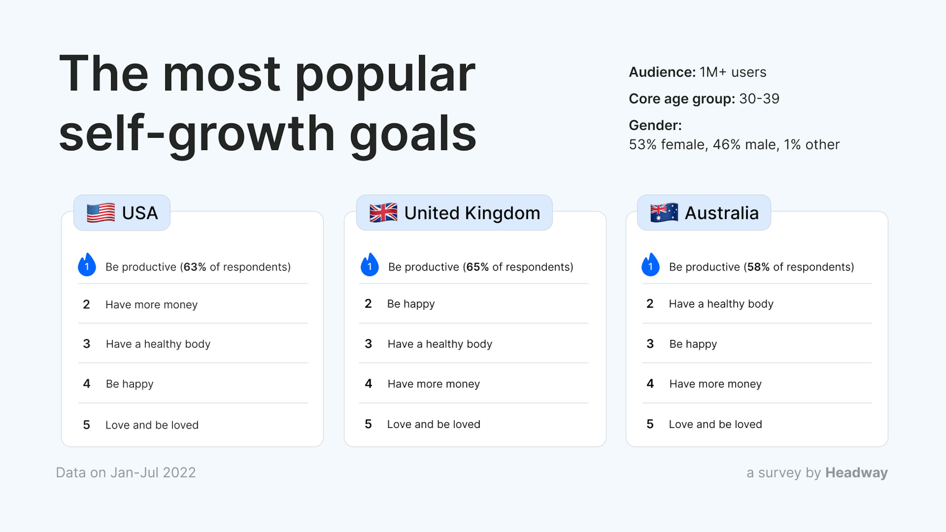 The most popular self-growth goals in 2022