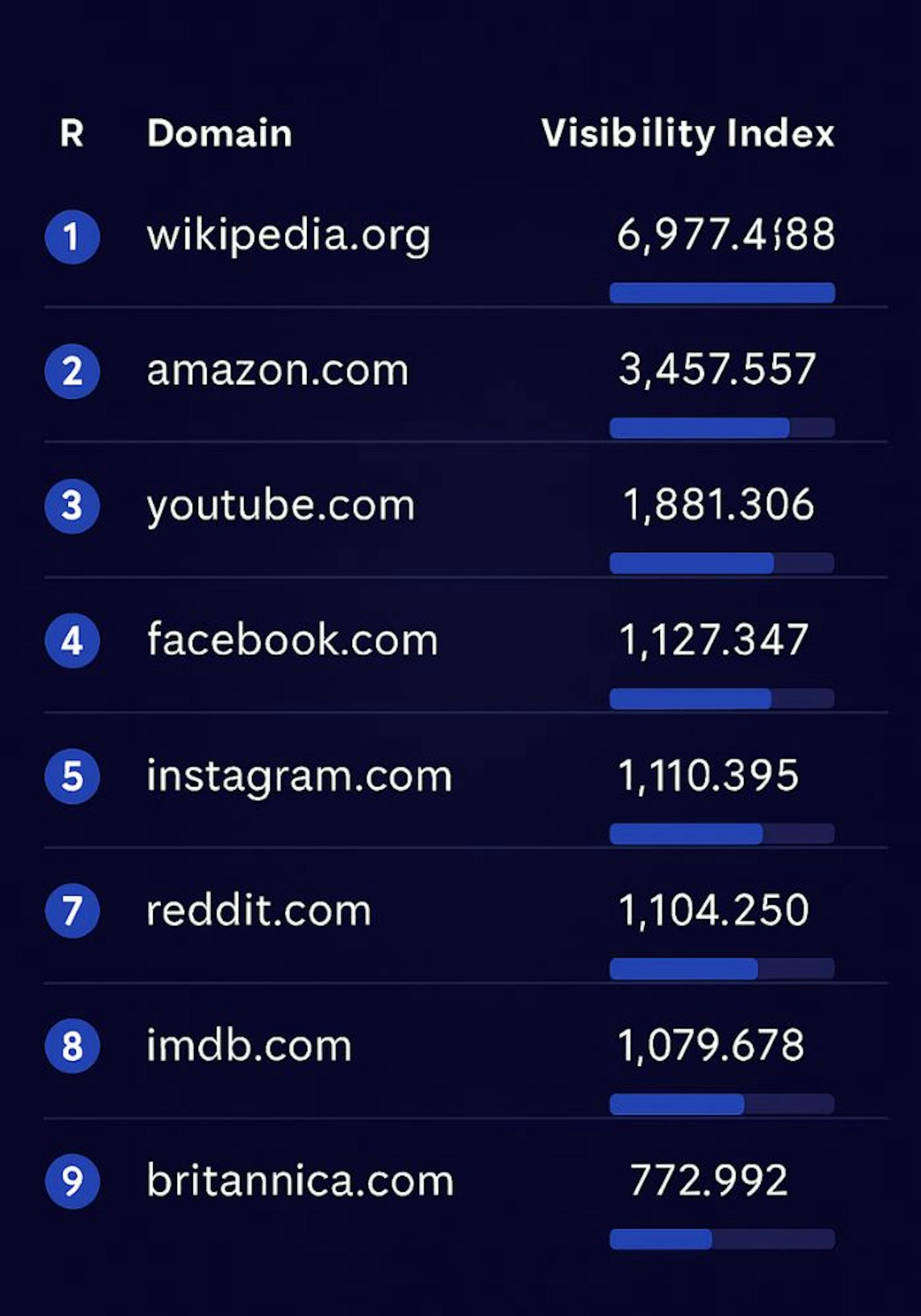 Reddit visibility index on Google